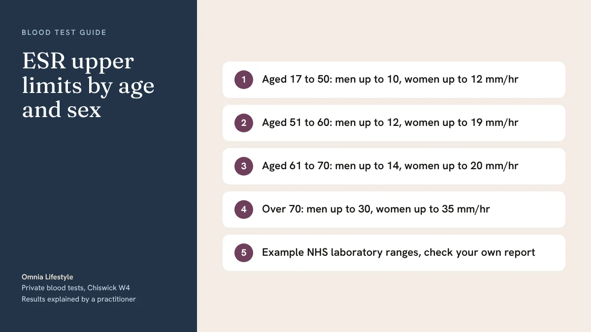 ESR upper limits by age and sex