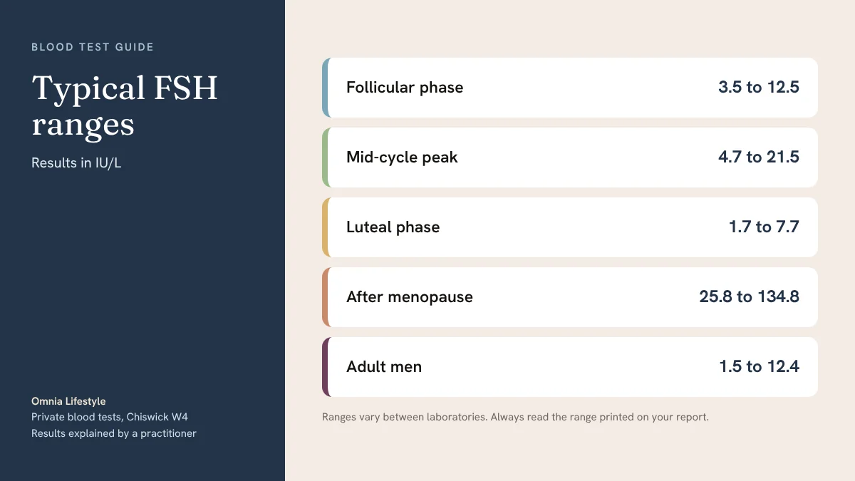 Typical FSH ranges
