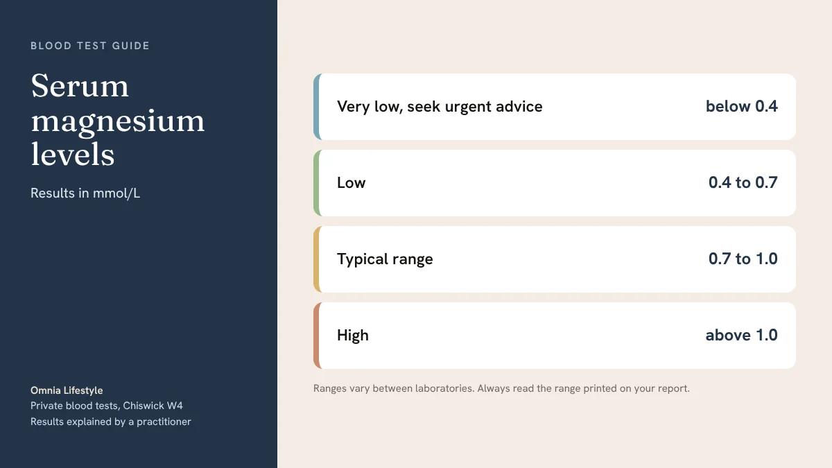 Serum magnesium levels