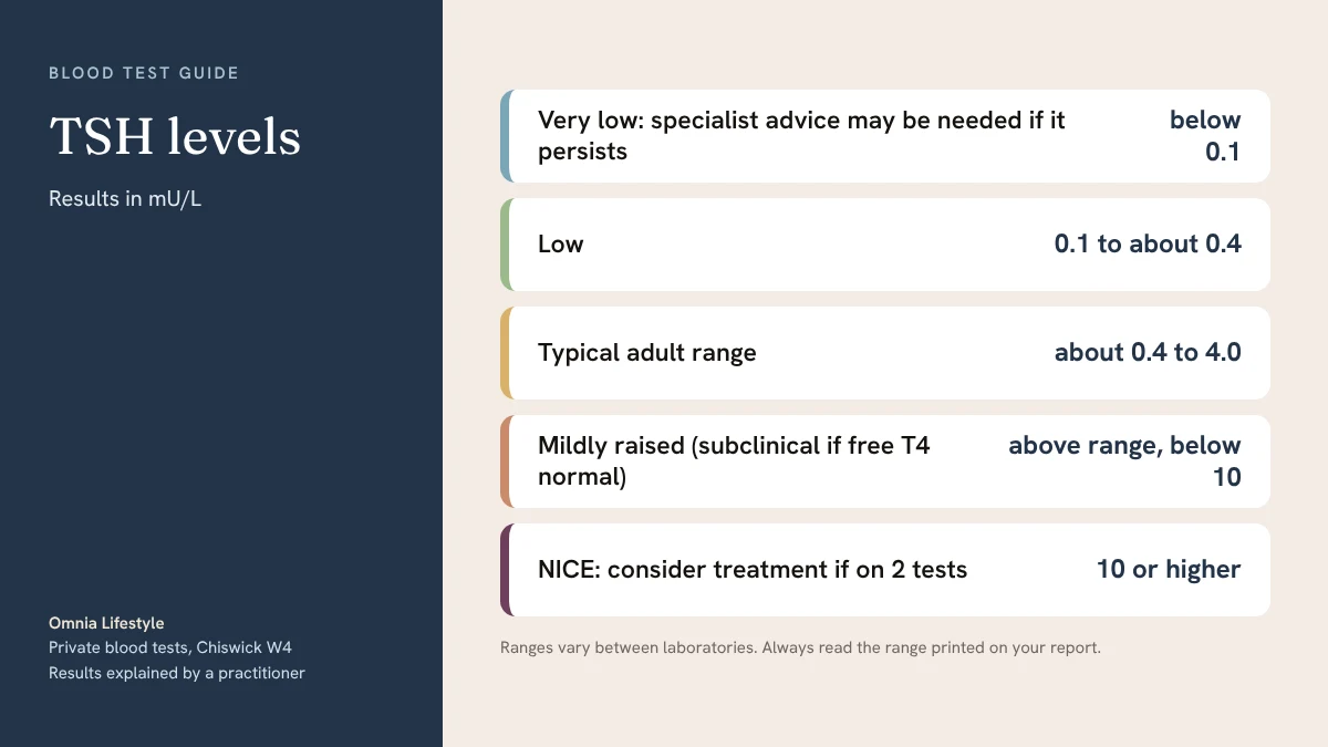 TSH levels