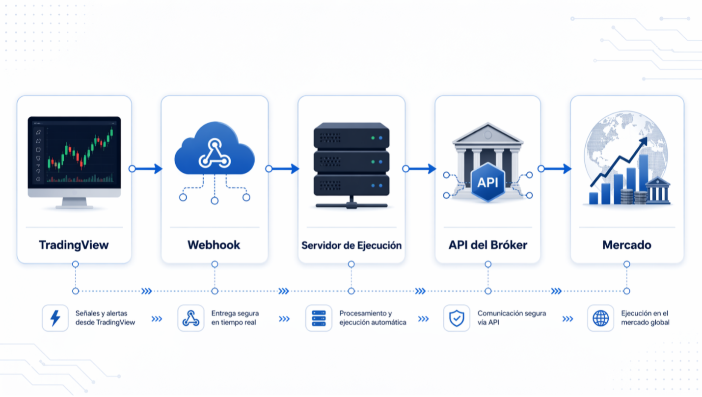 Diagrama de flujo de la arquitectura de ejecución del trading algorítmico: TradingView envía señales vía Webhook al servidor de ejecución, que se comunica con la API del bróker para ejecutar órdenes en el mercado.