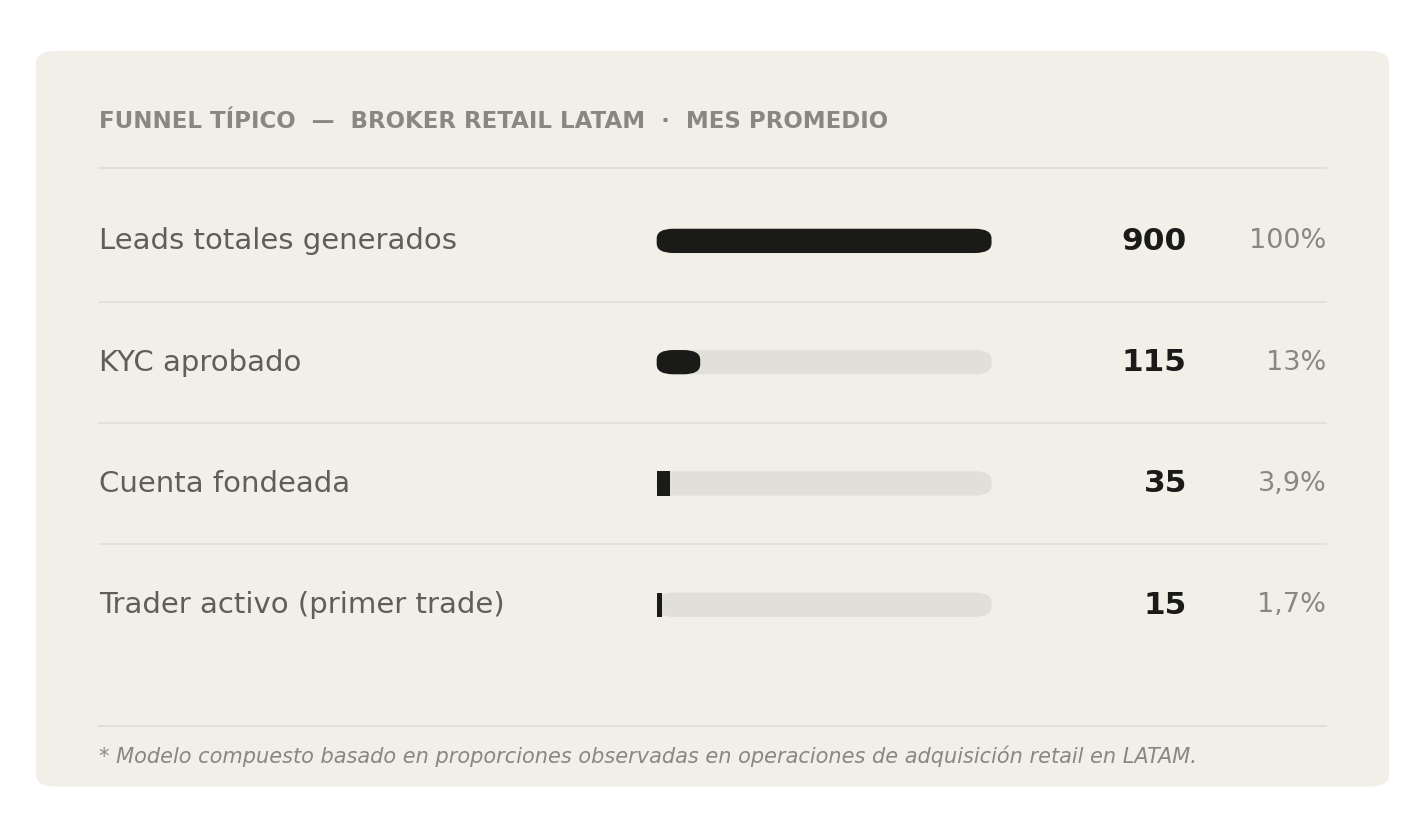 Funnel de broker retail LATAM: de 900 leads, solo 15 operan.