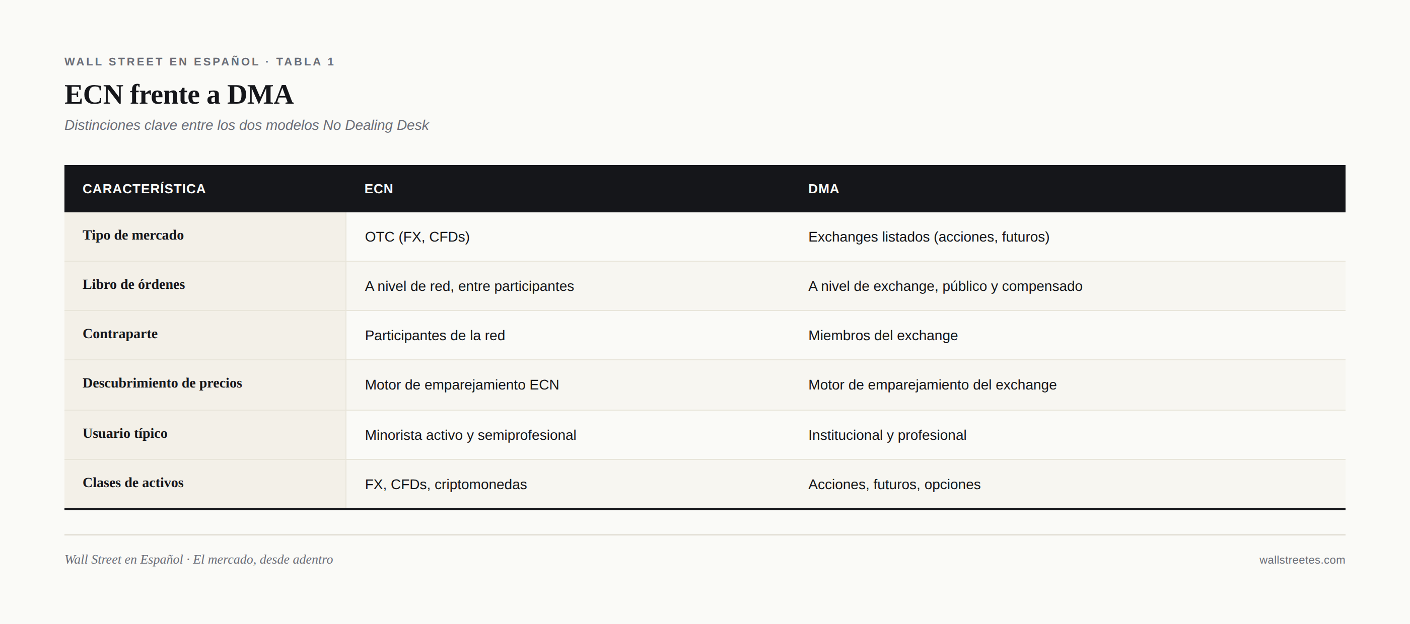 Tabla comparativa entre ECN y DMA con tipo de mercado, libro de órdenes, contraparte, descubrimiento de precios, usuario típico y clases de activos