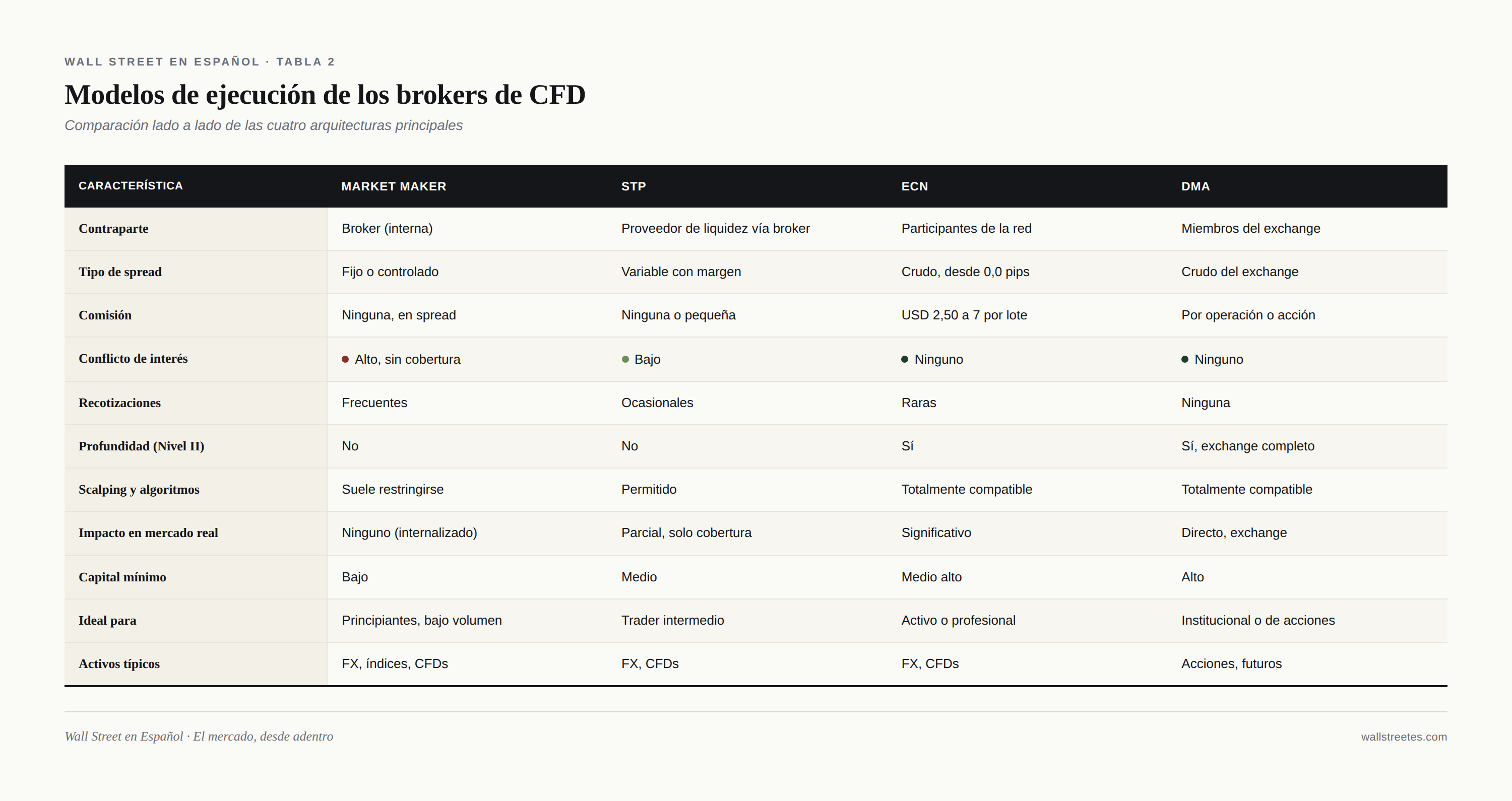Tabla comparativa de los cuatro modelos de ejecución de brokers de CFD (Market Maker, STP, ECN y DMA) con contraparte, tipo de spread, comisión, conflicto de interés, recotizaciones, profundidad de mercado, scalping, impacto en mercado real, capital mínimo y activos típicos