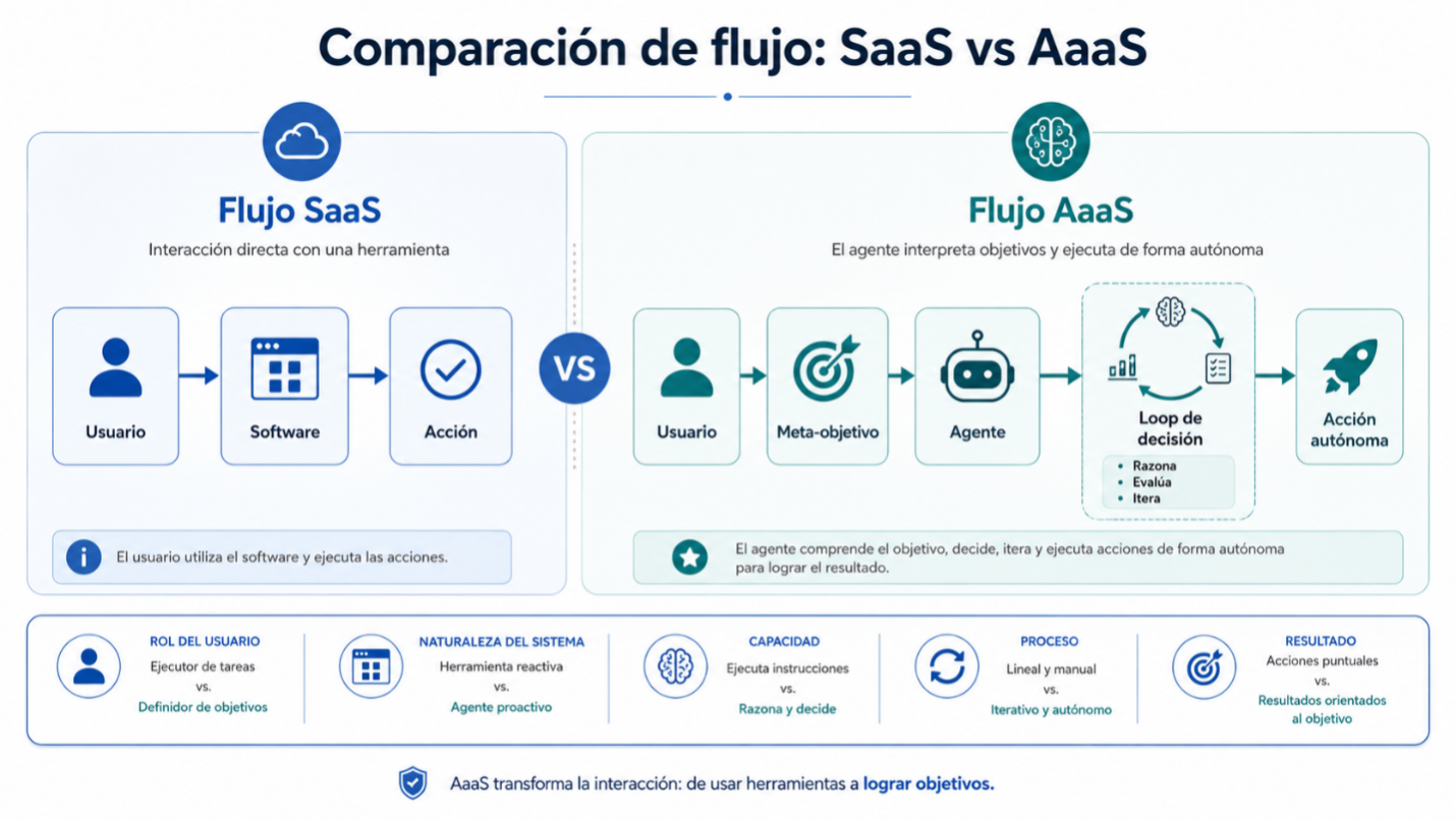 Arquitectura de agentes autónomos ejecutando operaciones en infraestructura financiera bajo el modelo AaaS