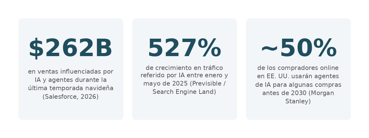 Estadísticas de agentes de IA: 262 mil millones de dólares en ventas influenciadas, 527% de crecimiento en tráfico, y casi 50% de compradores online usarán agentes de IA antes de 2030