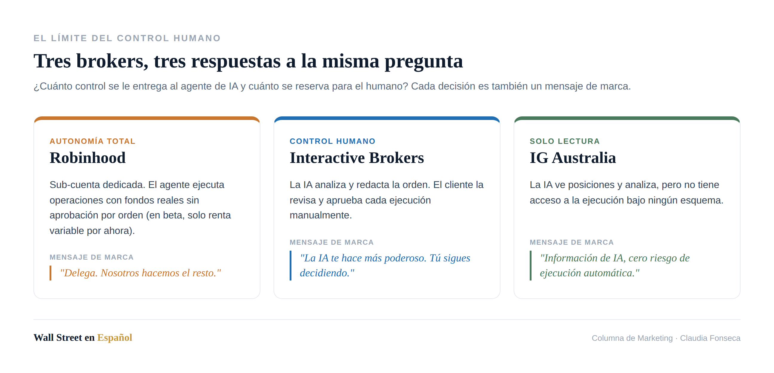 Comparativa de tres brokers según el control humano sobre la IA: Robinhood autónomo, Interactive Brokers con aprobación, IG solo lectura.