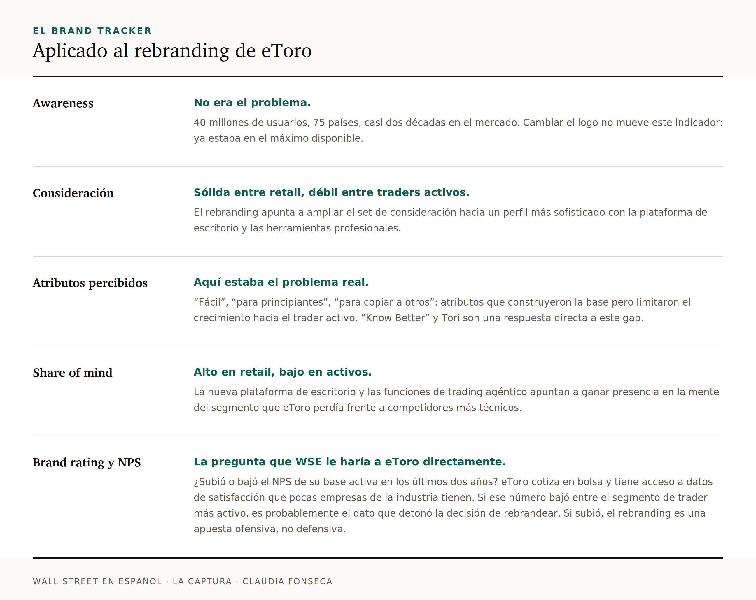 Tabla del brand tracker aplicada a eToro: el problema estaba en atributos percibidos, no en awareness ni consideración.