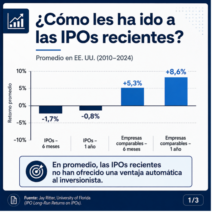 Diagrama de cuatro etapas de una IPO: salida a bolsa, euforia inicial con narrativa y atención mediática, descubrimiento real de precio cuando el mercado prueba si la valoración tenía sentido, y presión vendedora por toma de ganancias, lock-up y resultados reales.