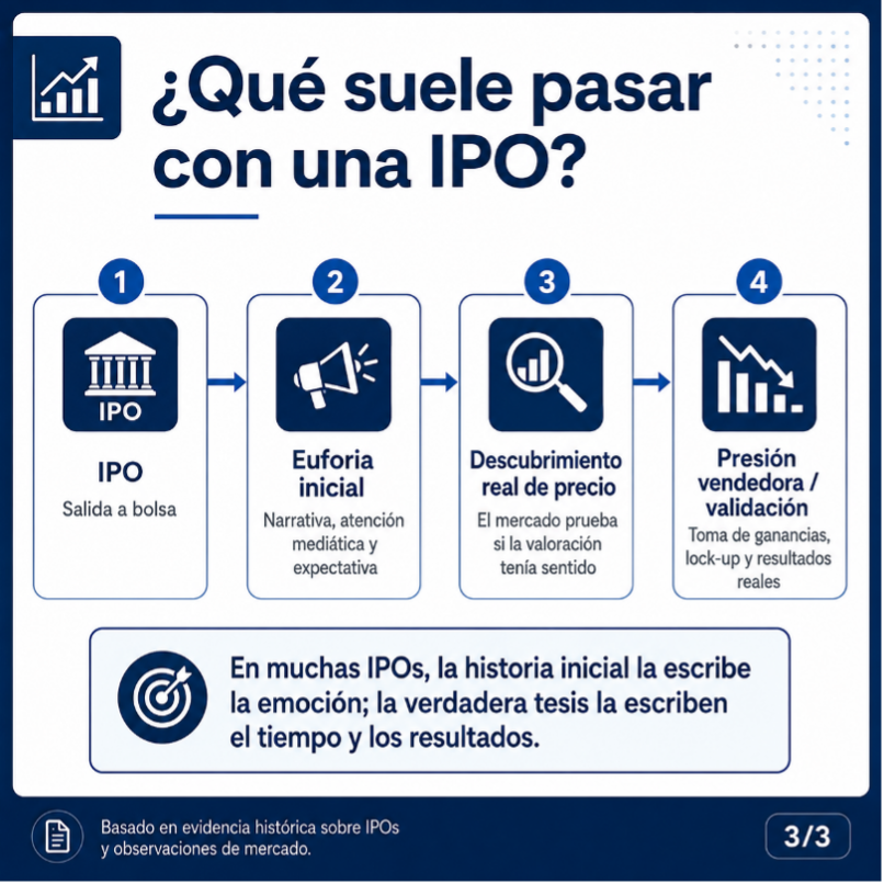 Gráfico de barras del retorno promedio de IPOs en Estados Unidos entre 2010 y 2024: las IPOs cayeron -1,7% a seis meses y -0,8% a un año, mientras que las empresas comparables subieron +5,3% a seis meses y +8,6% a un año. Fuente: Jay Ritter, University of Florida.