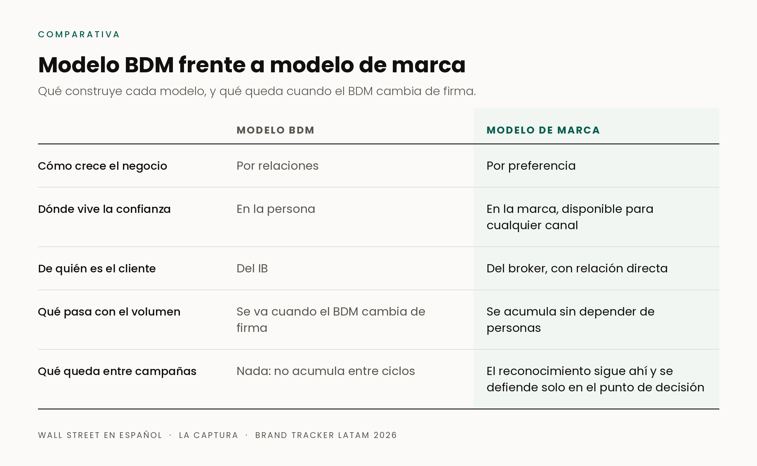 Tabla comparativa: modelo BDM frente a modelo de marca en cinco dimensiones, del crecimiento por relaciones a lo que queda entre campañas.