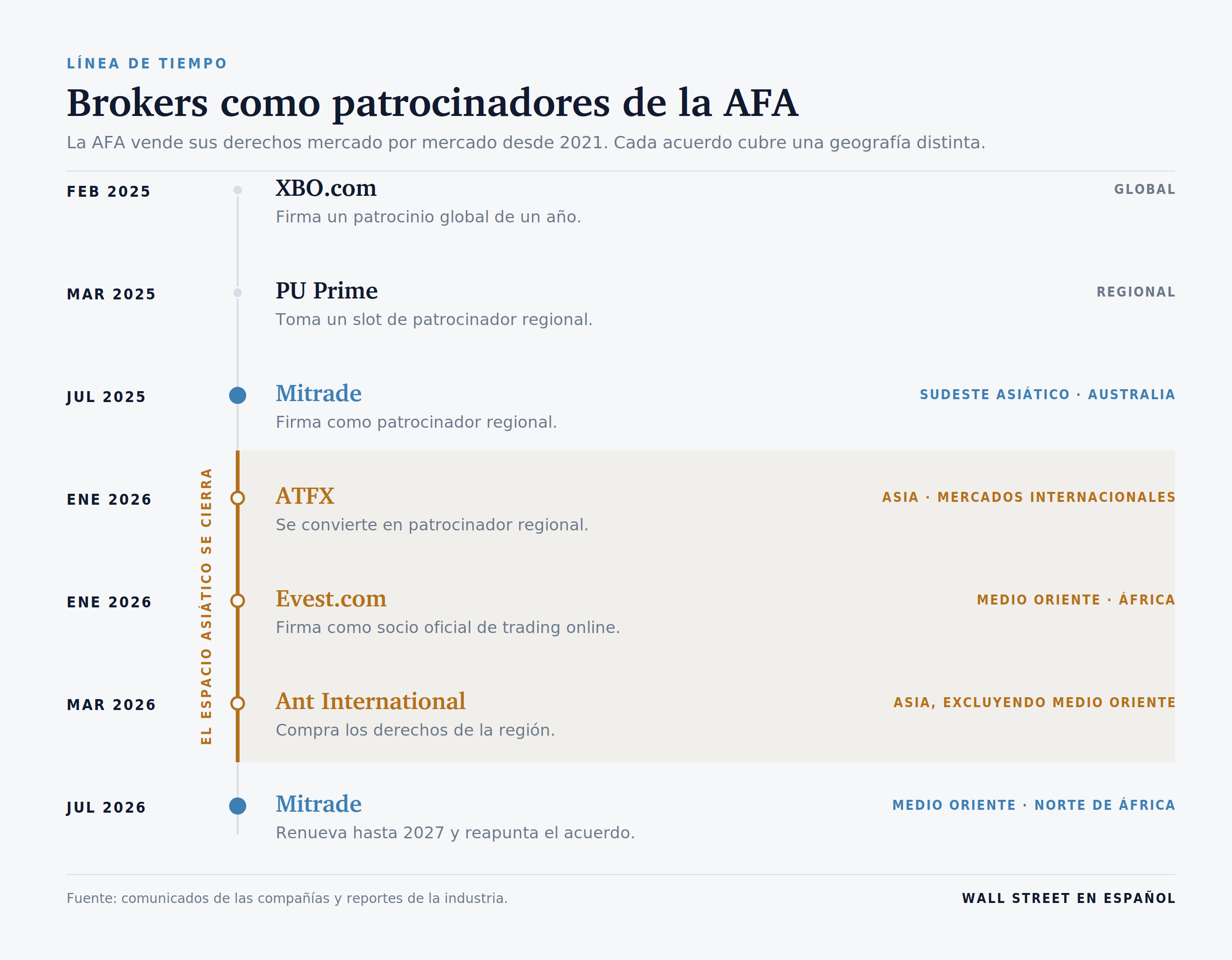 Línea de tiempo de brokers patrocinadores de la AFA, de febrero de 2025 a la renovación de Mitrade en julio de 2026.