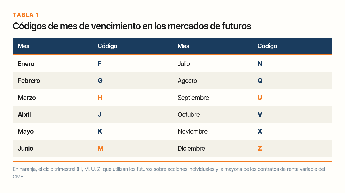 Tabla de códigos de mes de vencimiento en los mercados de futuros, de enero (F) a diciembre (Z), con el ciclo trimestral H, M, U y Z destacado en naranja.