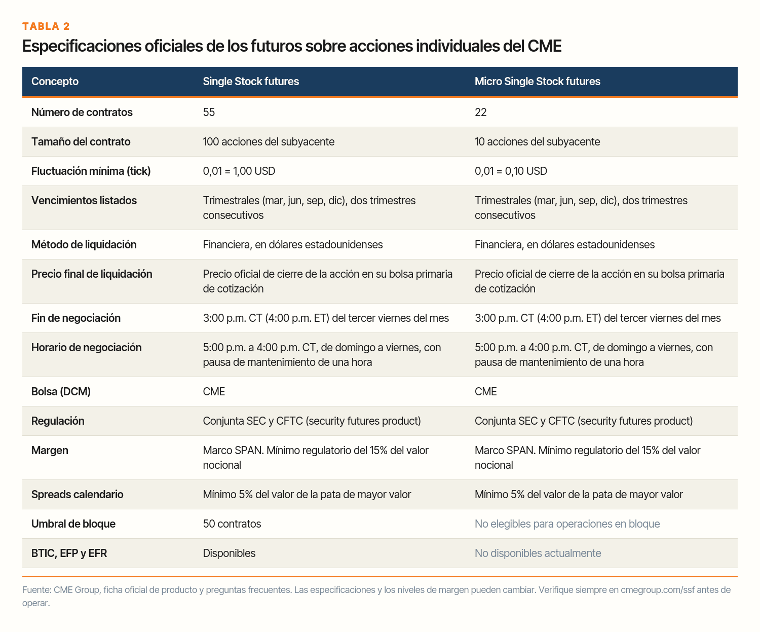 Tabla comparativa de las especificaciones oficiales del CME para los futuros sobre acciones individuales y los Micro, con tamaño de contrato, tick, vencimientos, liquidación, horario, margen del 15 por ciento, umbral de bloque y disponibilidad de BTIC, EFP y EFR.