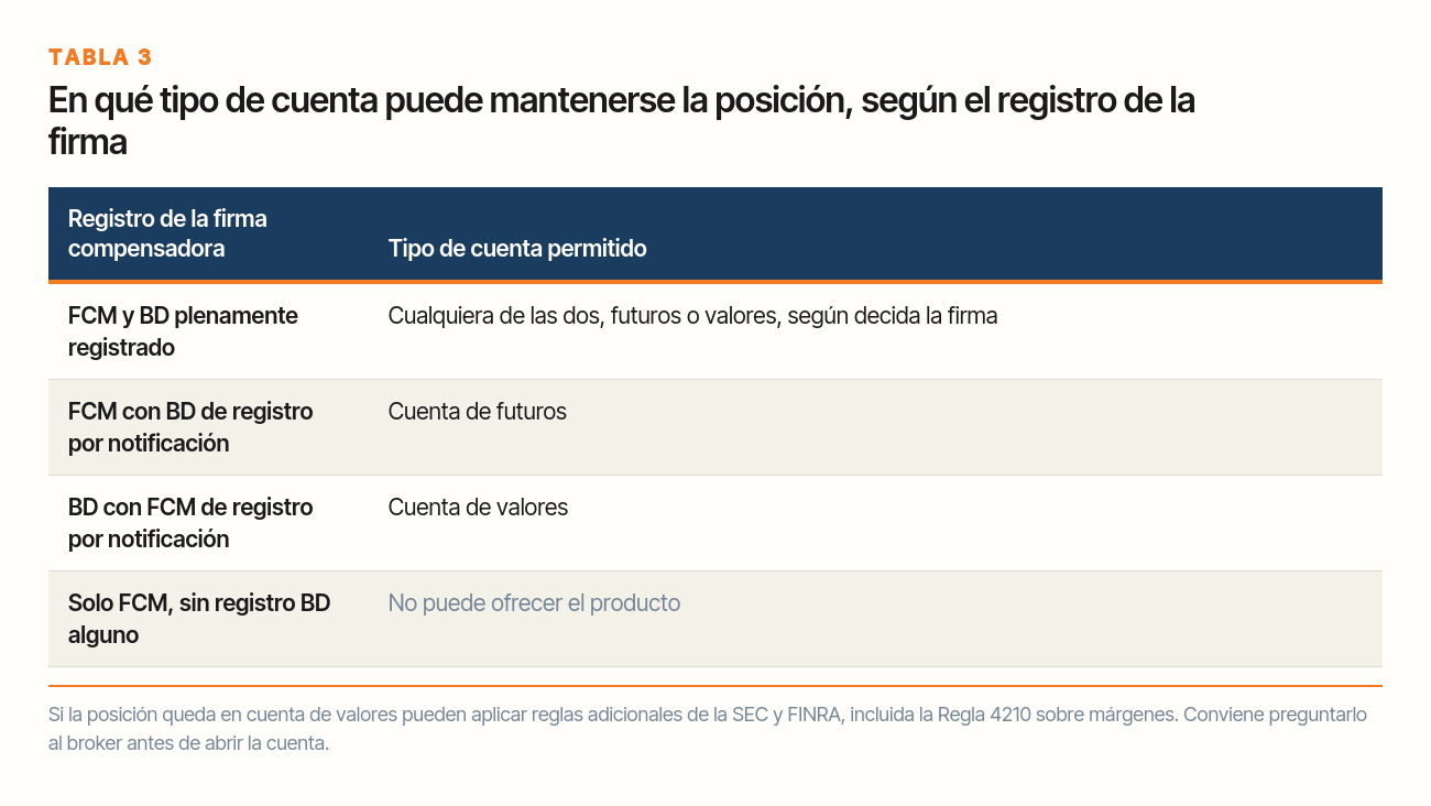 Tabla que muestra en qué tipo de cuenta puede mantenerse una posición en futuros sobre acciones individuales según el registro regulatorio de la firma compensadora como FCM o broker dealer.