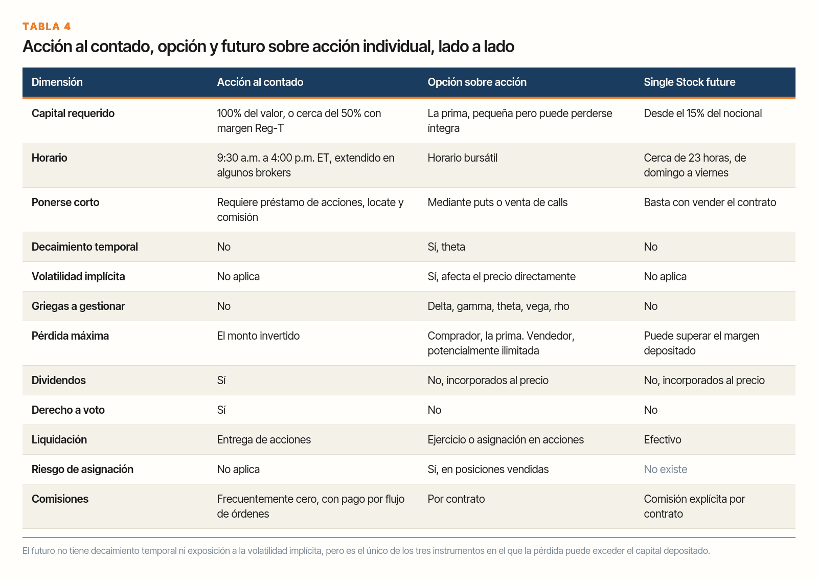 Tabla comparativa de acción al contado, opción sobre acción y futuro sobre acción individual en capital requerido, horario, exposición corta, decaimiento temporal, pérdida máxima, dividendos, liquidación y comisiones.