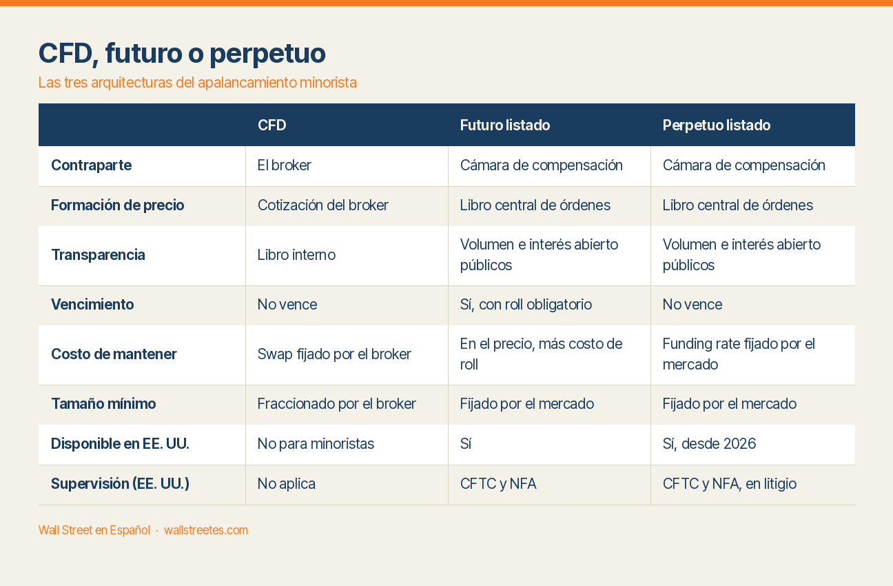 Tabla comparativa de CFD, futuro listado y perpetuo listado según contraparte, formación de precio, transparencia, vencimiento, costo de mantener la posición, tamaño mínimo, disponibilidad en Estados Unidos y supervisión regulatoria.
