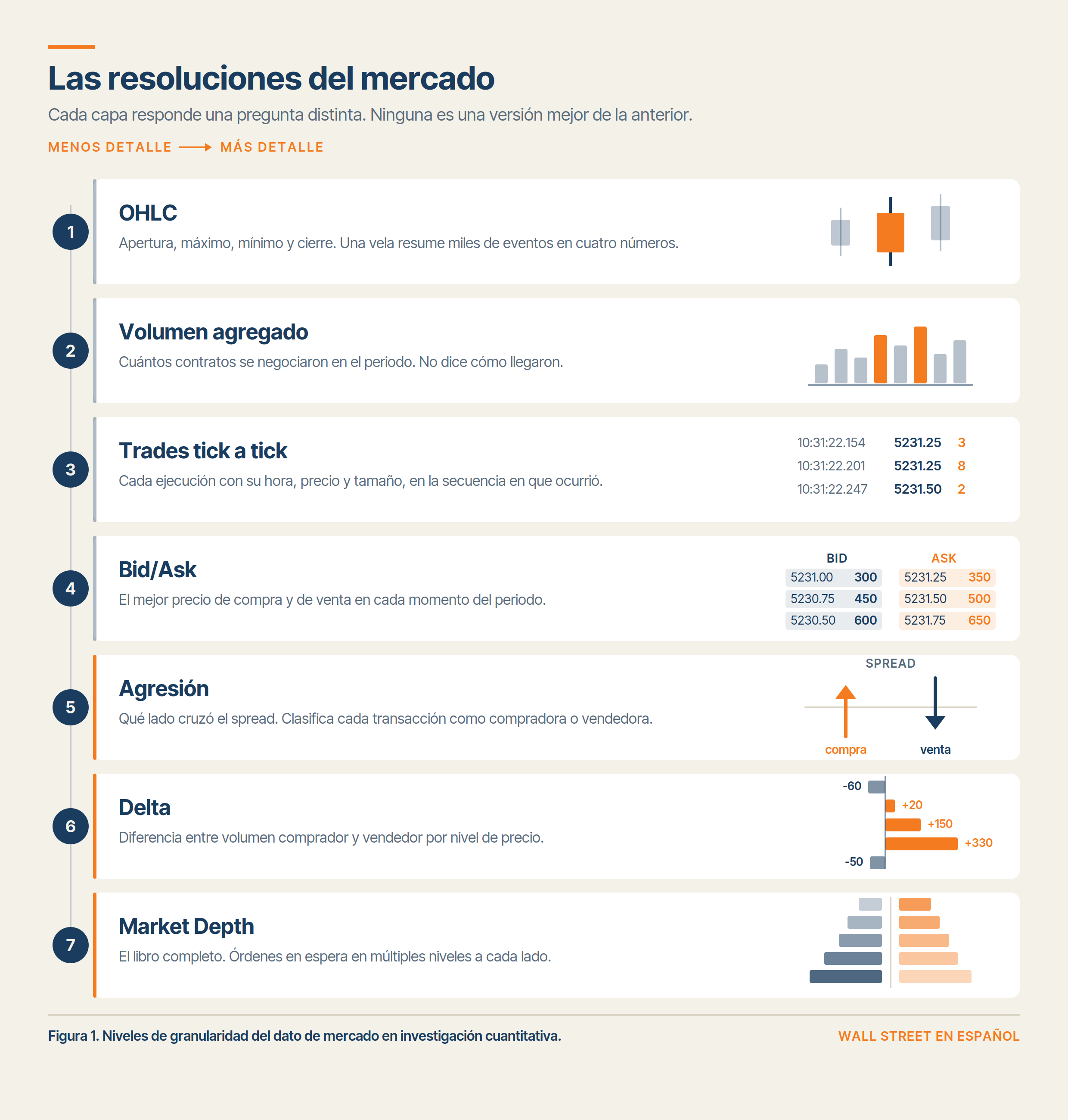 Los siete niveles de granularidad del dato de mercado, desde la vela OHLC hasta el libro de órdenes Level II.