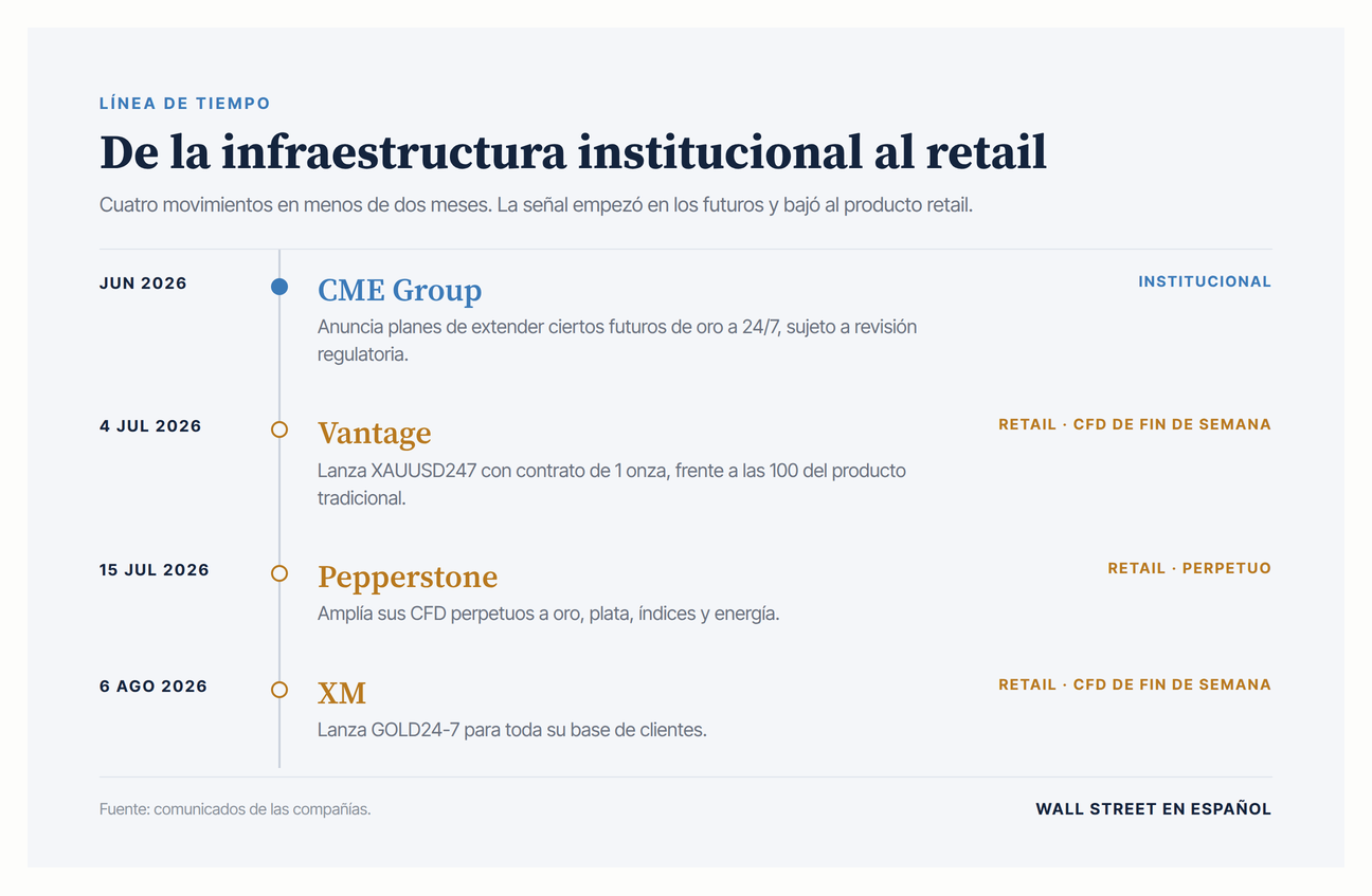 Línea de tiempo de cuatro hitos entre junio y agosto de 2026. En junio, CME Group anuncia planes de extender ciertos futuros de oro a 24/7, sujeto a revisión regulatoria. El 4 de julio, Vantage lanza XAUUSD247 con contrato de 1 onza. El 15 de julio, Pepperstone amplía sus CFD perpetuos a oro. El 6 de agosto, XM lanza GOLD24-7.