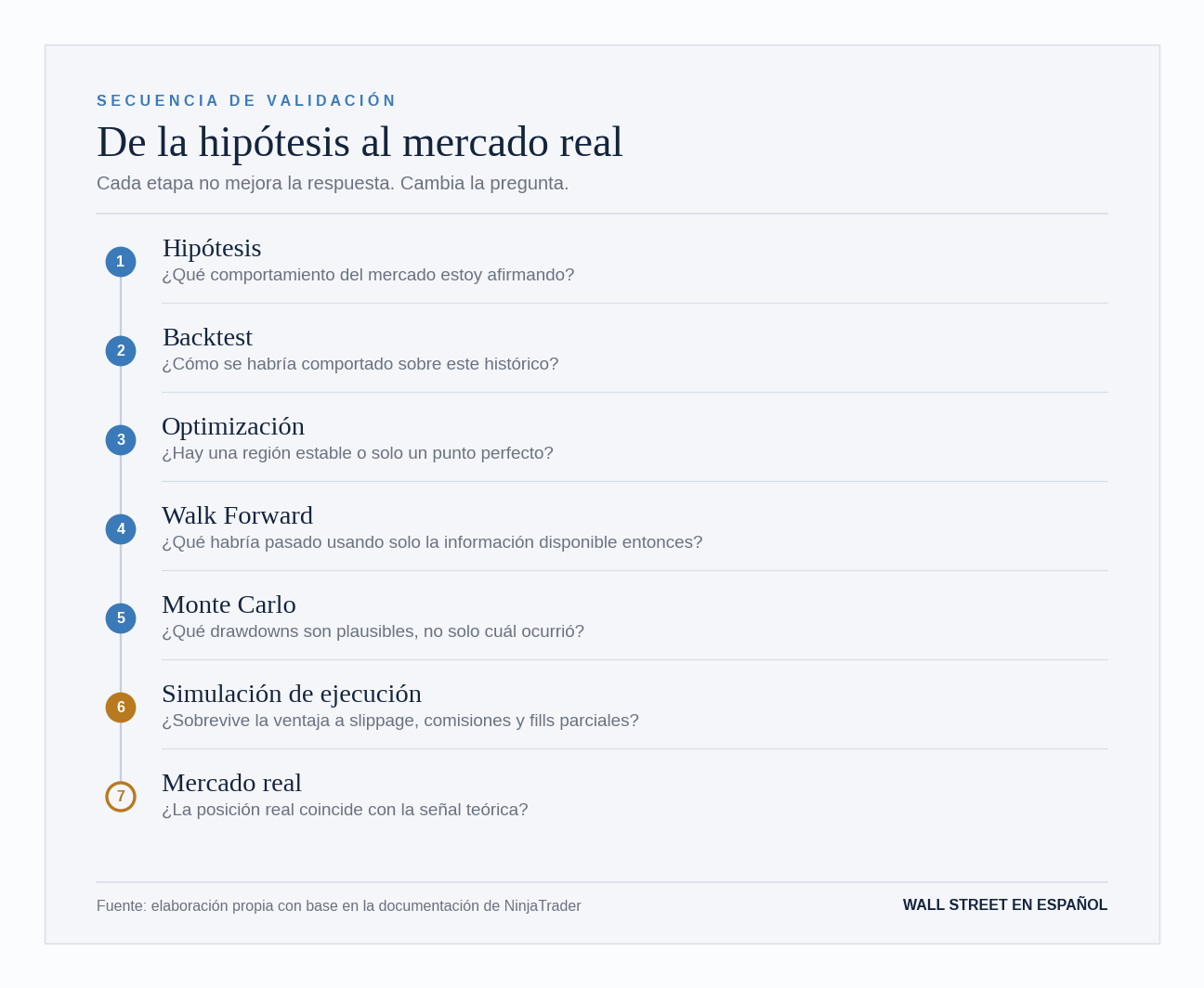 Escalera de siete etapas de validación cuantitativa, de la hipótesis al mercado real. Cada etapa aparece junto a la pregunta que responde, desde hipótesis y backtest hasta optimización, Walk Forward, Monte Carlo, simulación de ejecución y mercado real.