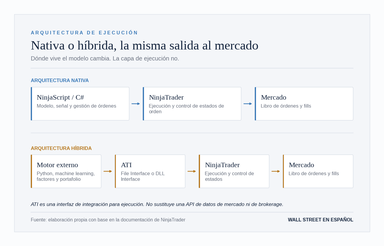 Comparación de dos arquitecturas de ejecución en NinjaTrader. En la arquitectura nativa, NinjaScript genera la señal y NinjaTrader ejecuta hacia el mercado. En la arquitectura híbrida, un motor Quant externo entrega la señal a NinjaTrader mediante ATI, con File Interface o DLL Interface.