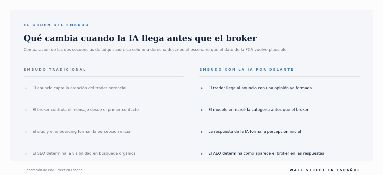 Comparación del funnel de adquisición de brokers tradicional frente al funnel con la IA como primer contacto del trader