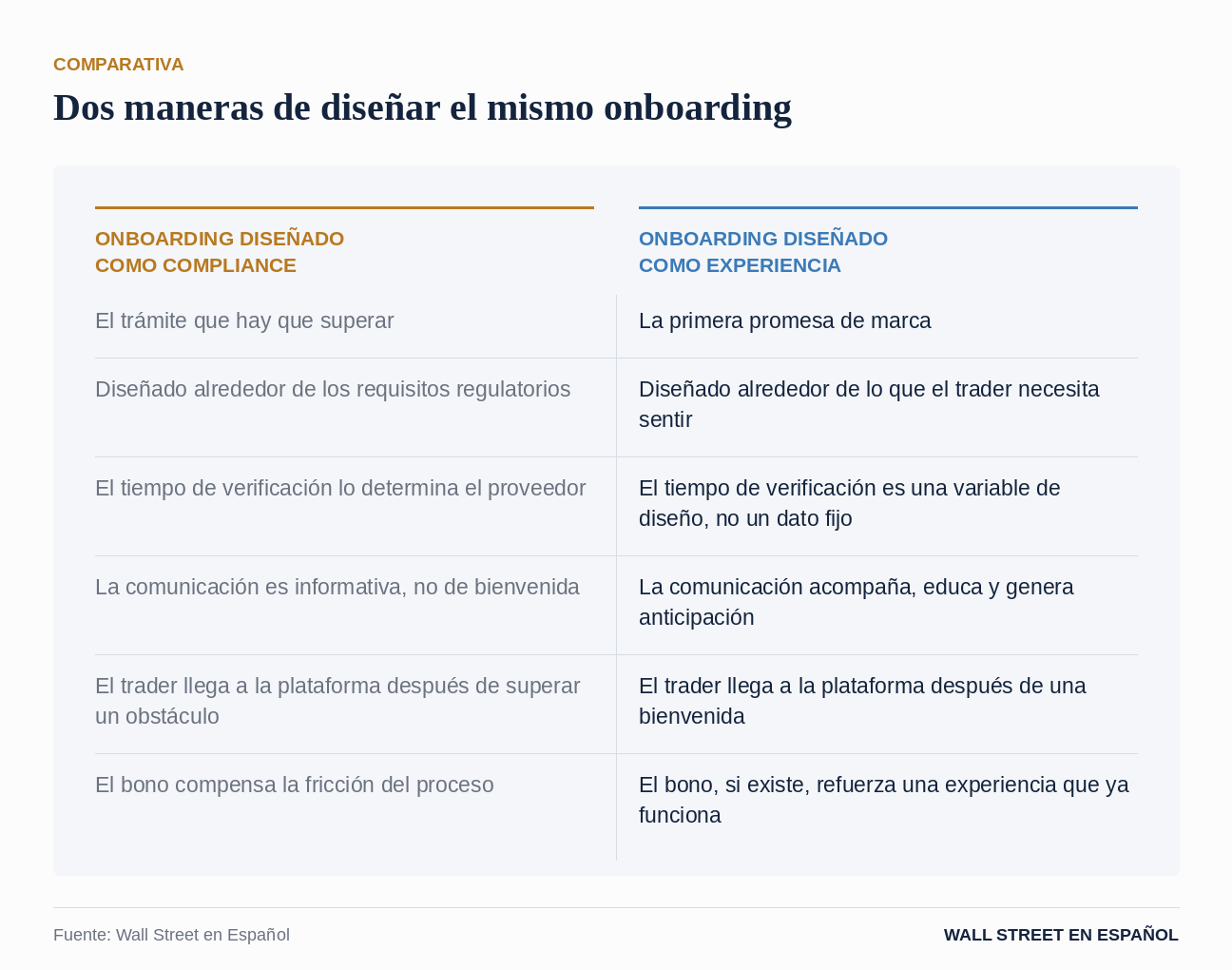 Tabla comparativa: onboarding diseñado como compliance frente a onboarding diseñado como experiencia, en seis dimensiones, del tiempo de verificación al papel del bono.