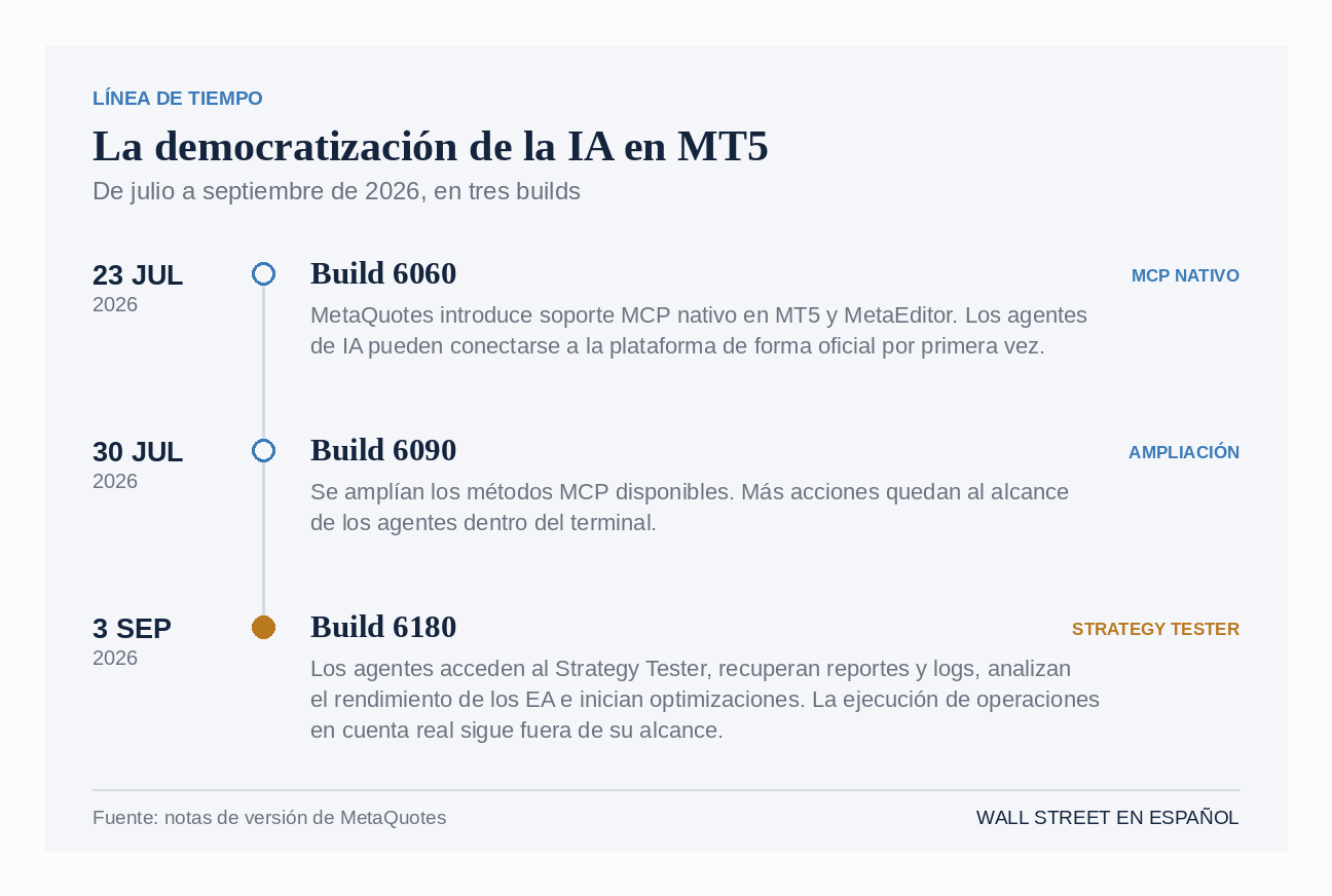 Línea de tiempo de la apertura de MT5 a los agentes de IA en tres builds, del soporte MCP nativo de julio al acceso al Strategy Tester del 3 de septiembre.