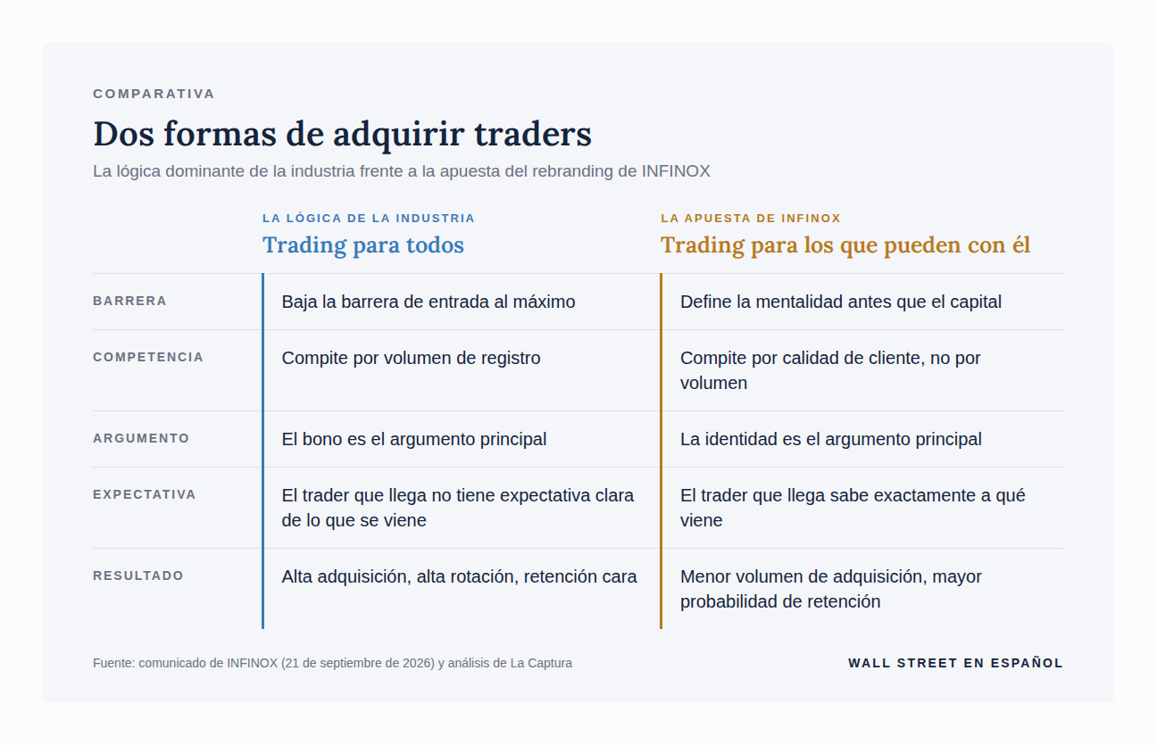 Tabla comparativa entre la lógica de adquisición de la industria del trading, trading para todos, y la apuesta del rebranding de INFINOX, trading para los que pueden con él, en cinco dimensiones que van de la barrera de entrada al resultado en retención.