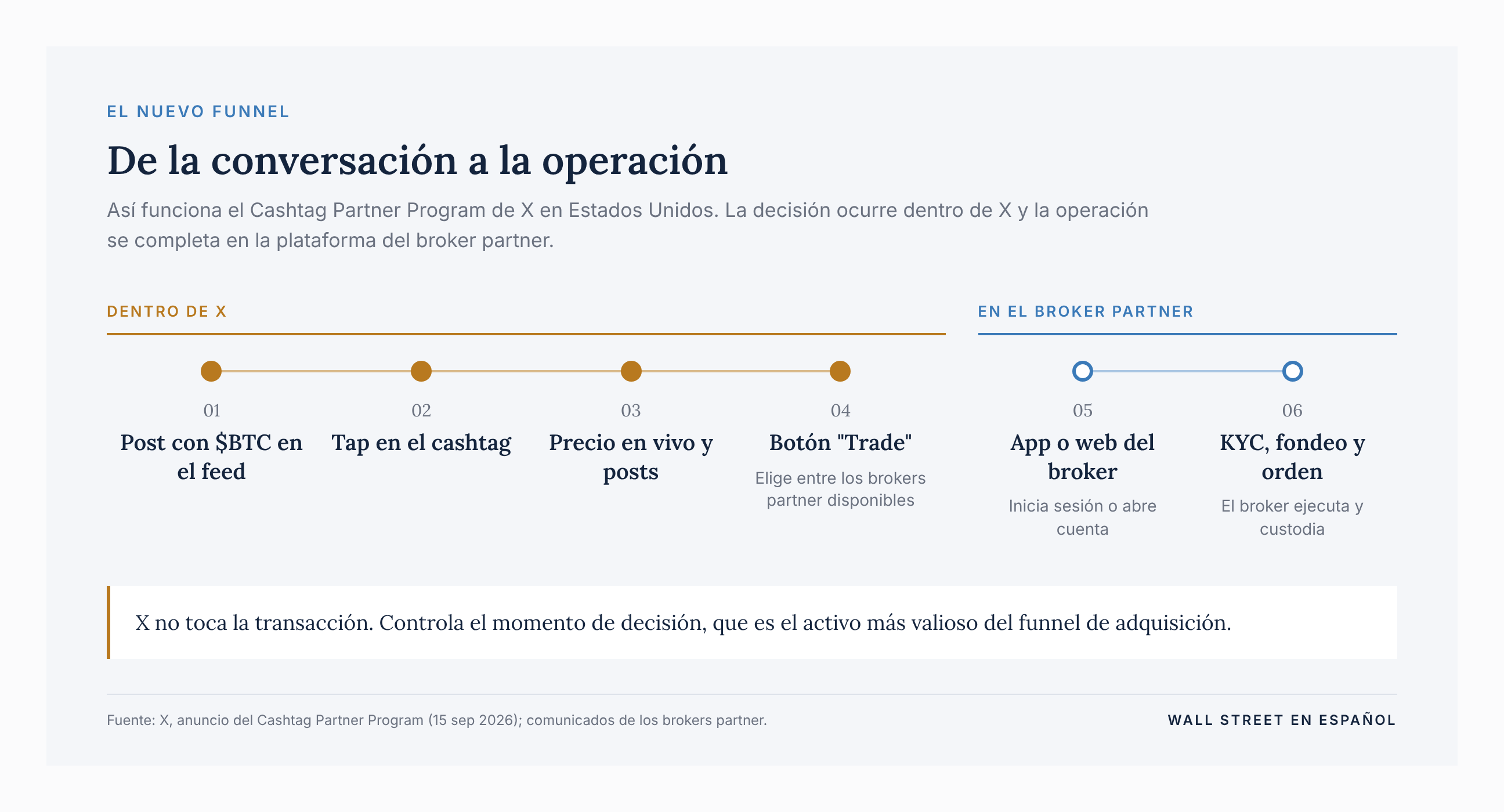 Diagrama del flujo del Cashtag Partner Program de X en seis pasos. Cuatro ocurren dentro de X, del post con un cashtag al botón Trade, y dos en el broker partner, de la apertura de cuenta a la ejecución de la orden.