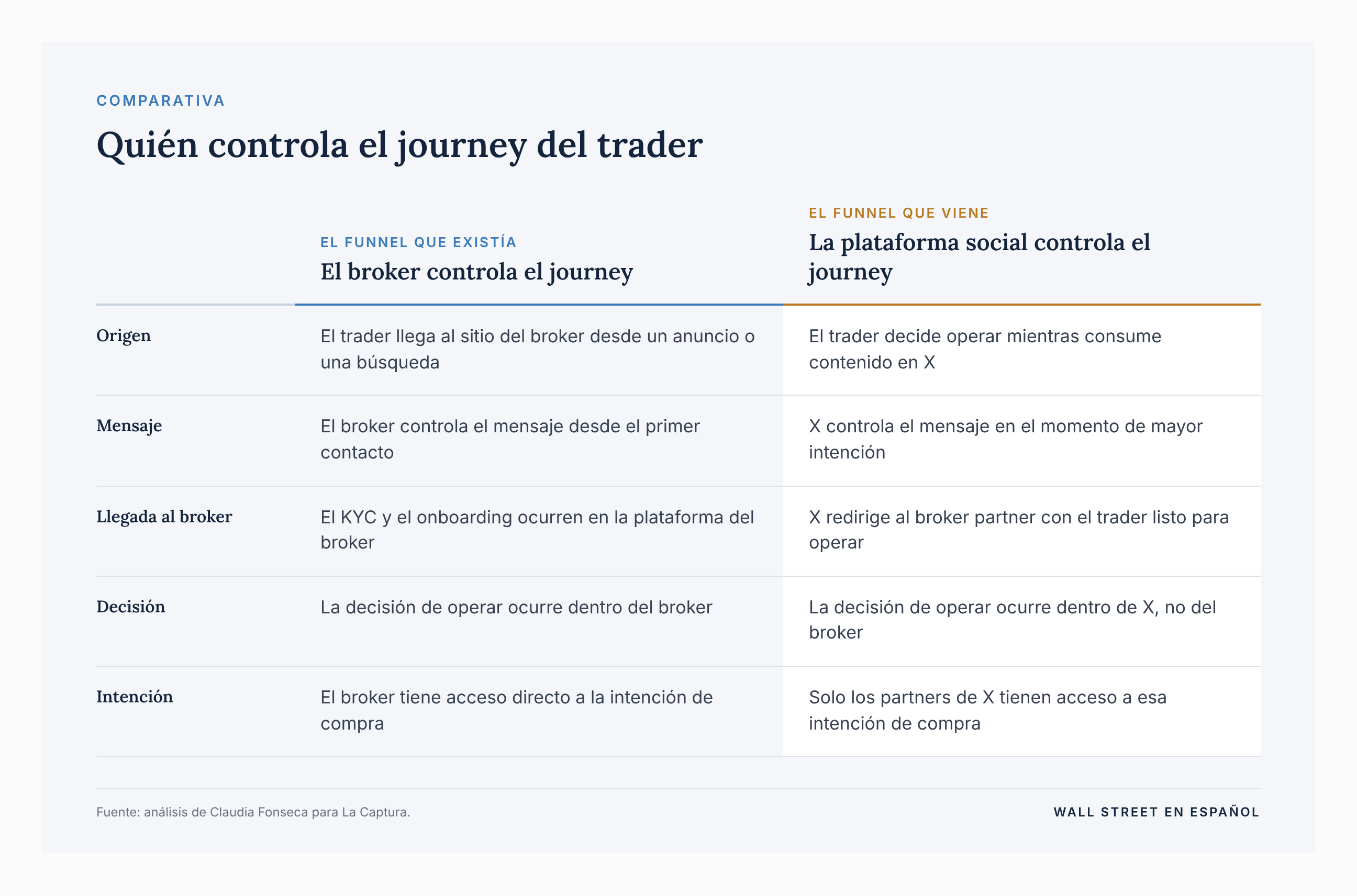Tabla comparativa entre el funnel de adquisición en el que el broker controla el recorrido del trader y el funnel en el que la plataforma social controla el momento de decisión, en cinco dimensiones: origen, mensaje, llegada al broker, decisión e intención.