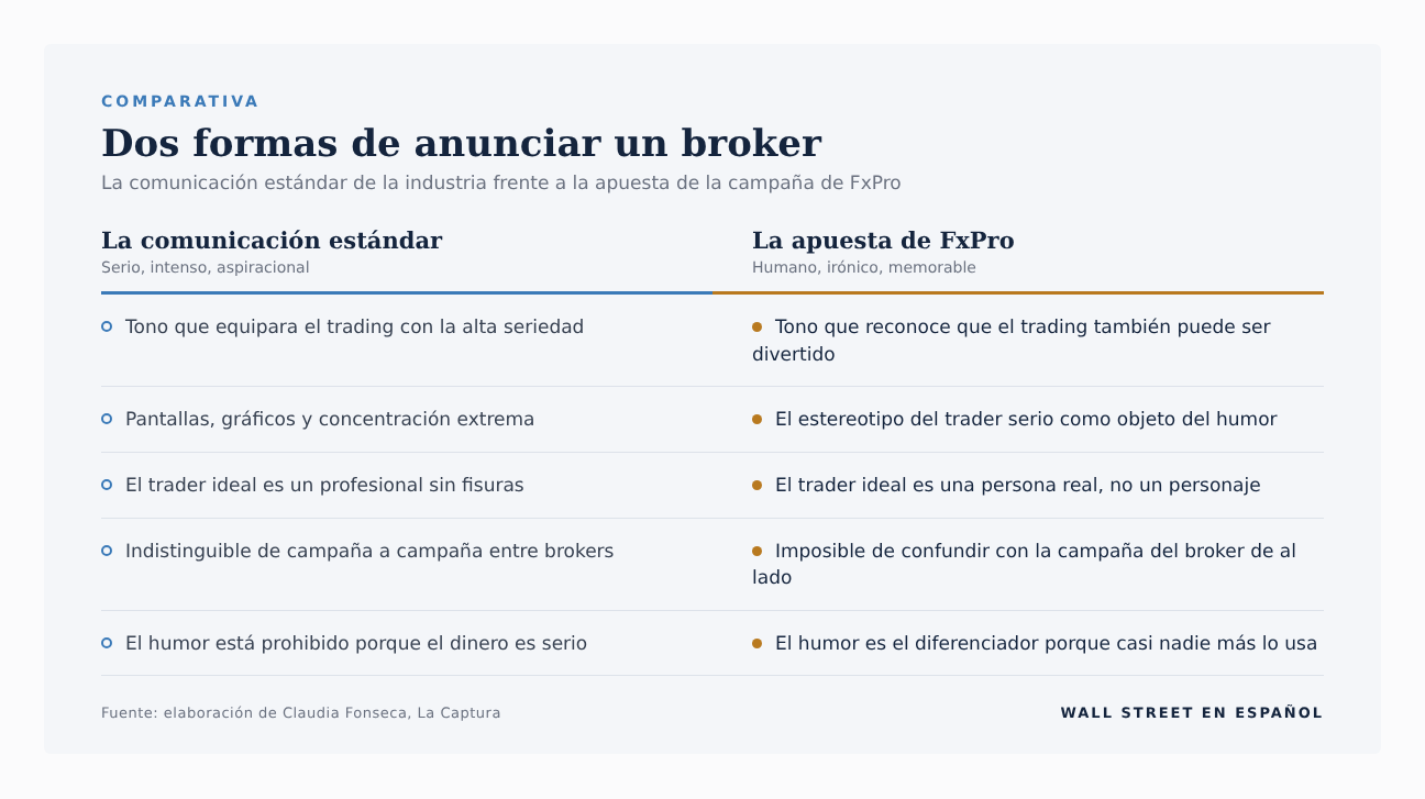 Tabla comparativa entre la comunicación estándar de la industria del trading, seria, intensa y aspiracional, y la apuesta de la campaña de FxPro, humana, irónica y memorable, en cinco dimensiones que van del tono del anuncio al uso del humor como diferenciador.
