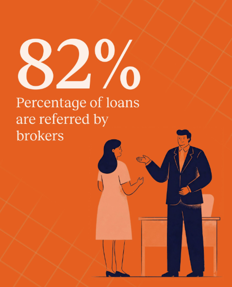 82% of loans are referred by brokers