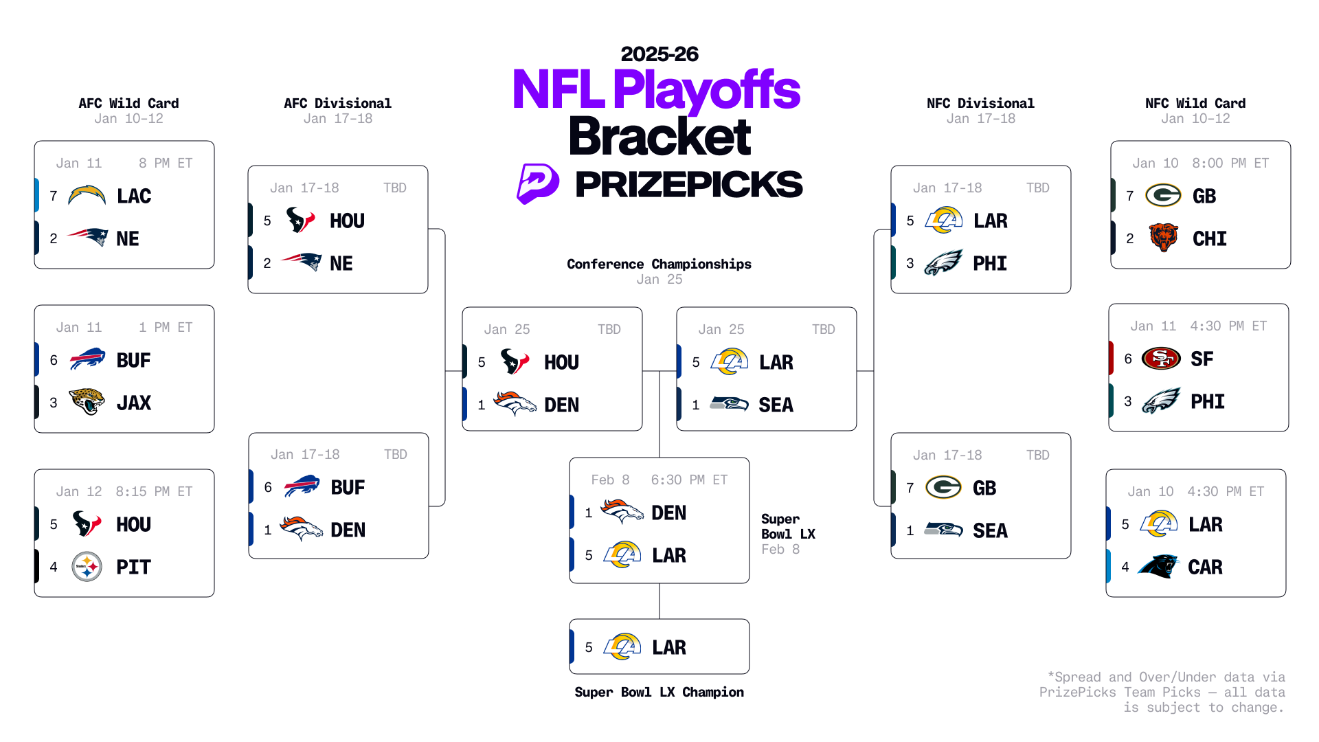 2026 NFL Playoffs Bracket Predictions