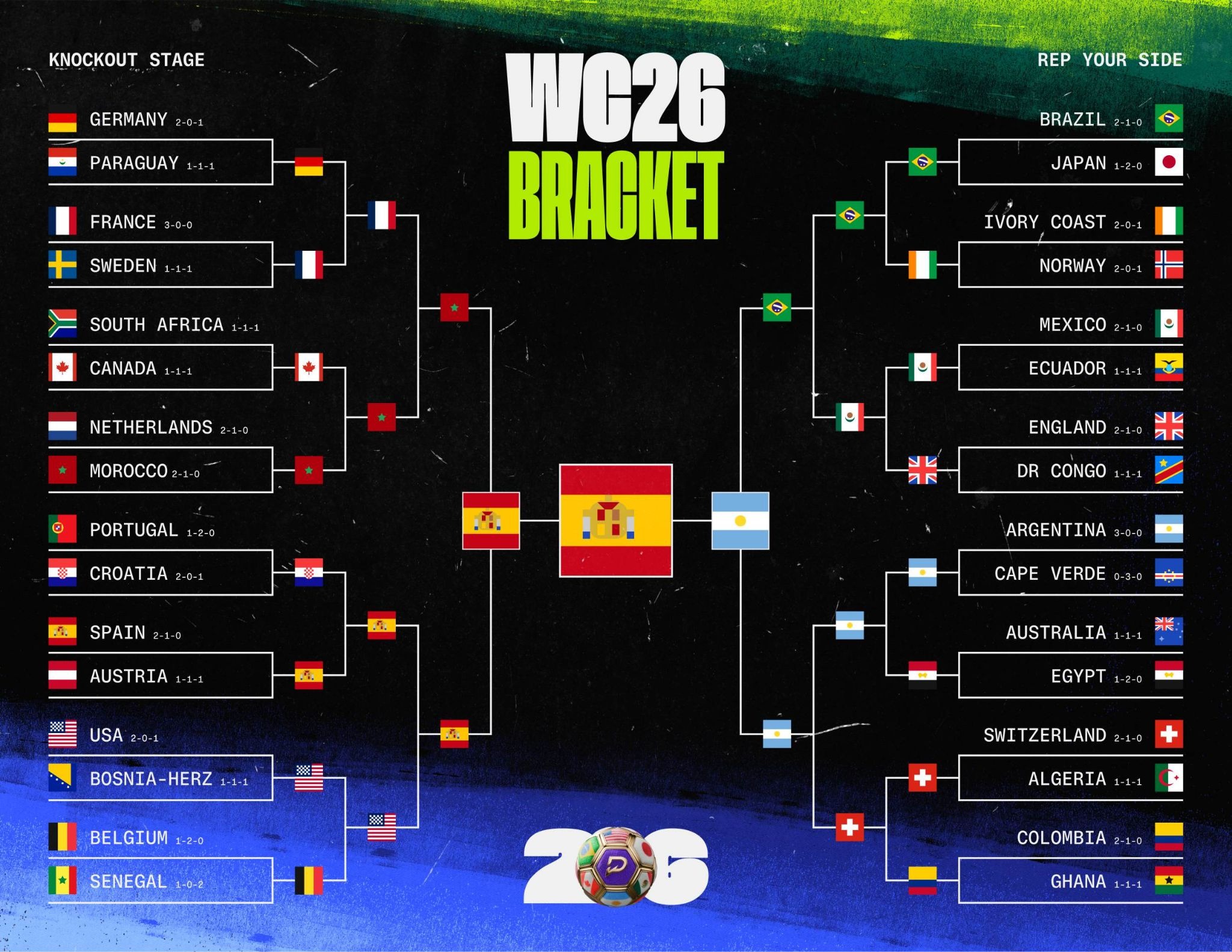 World Cup Bracket Predictions