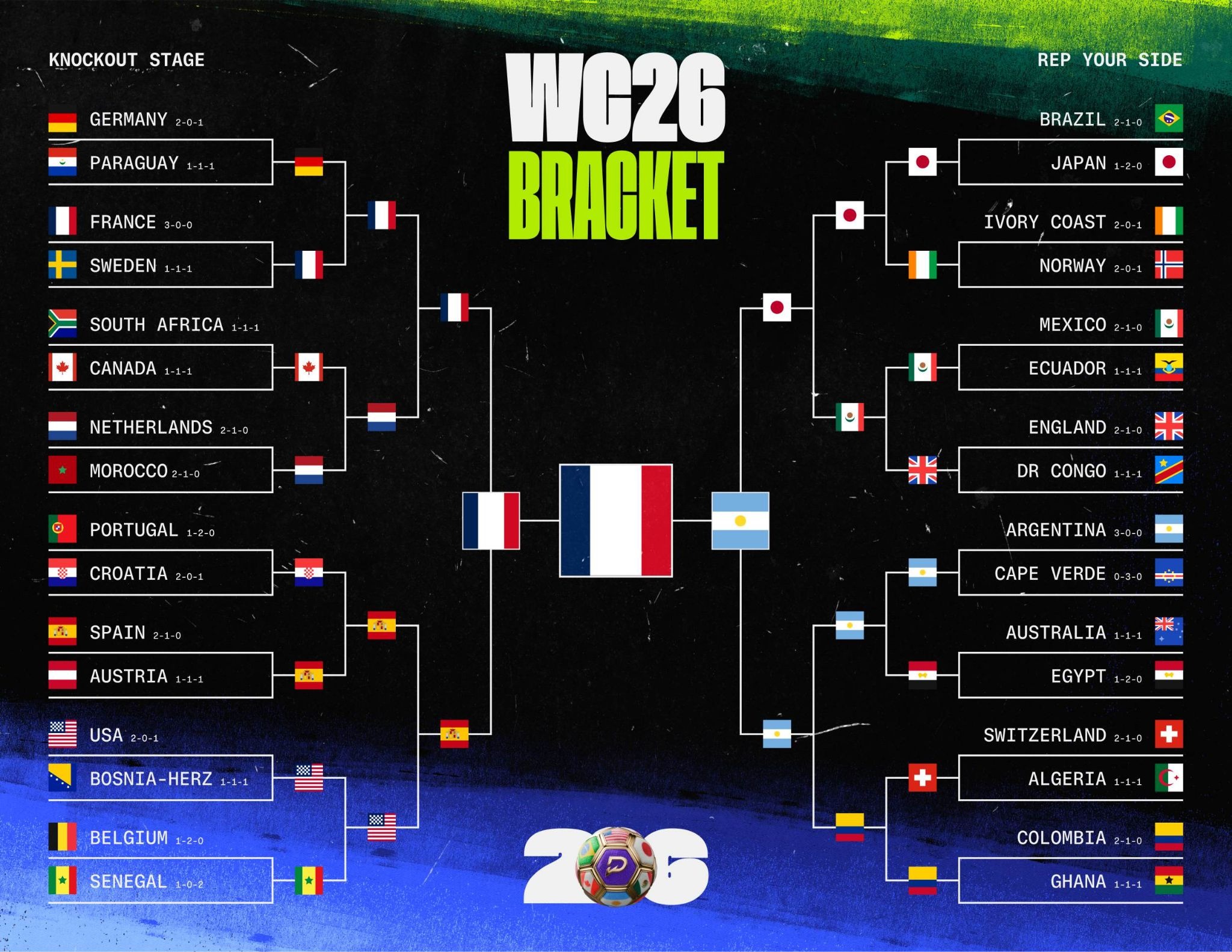World Cup Bracket Predictions