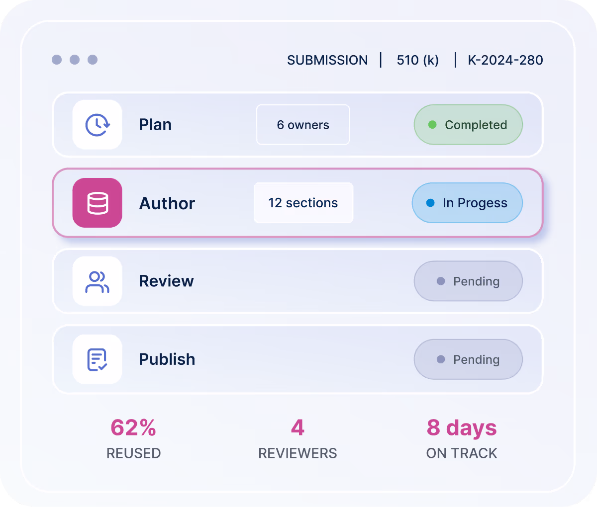 Submission process interface showing four stages: Plan with 6 owners marked Completed, Author with 12 sections marked In Progress, Review and Publish stages marked Pending, and summary of 62% reused content, 4 reviewers, and 8 days on track.