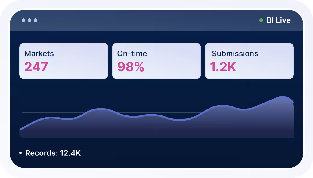 Dashboard interface displaying Markets as 247, On-time rate at 98%, Submissions at 1.2K, and a line graph with Records at 12.4K.