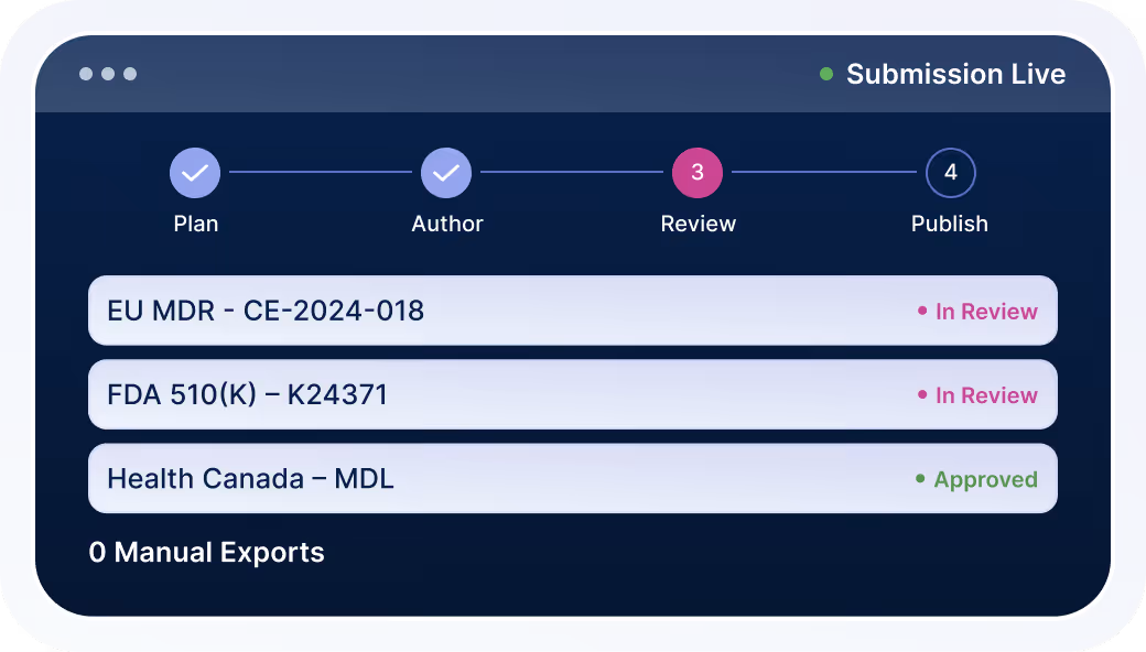 Submission tracking interface showing progress through stages Plan, Author, Review, and Publish with two submissions in review and one approved.