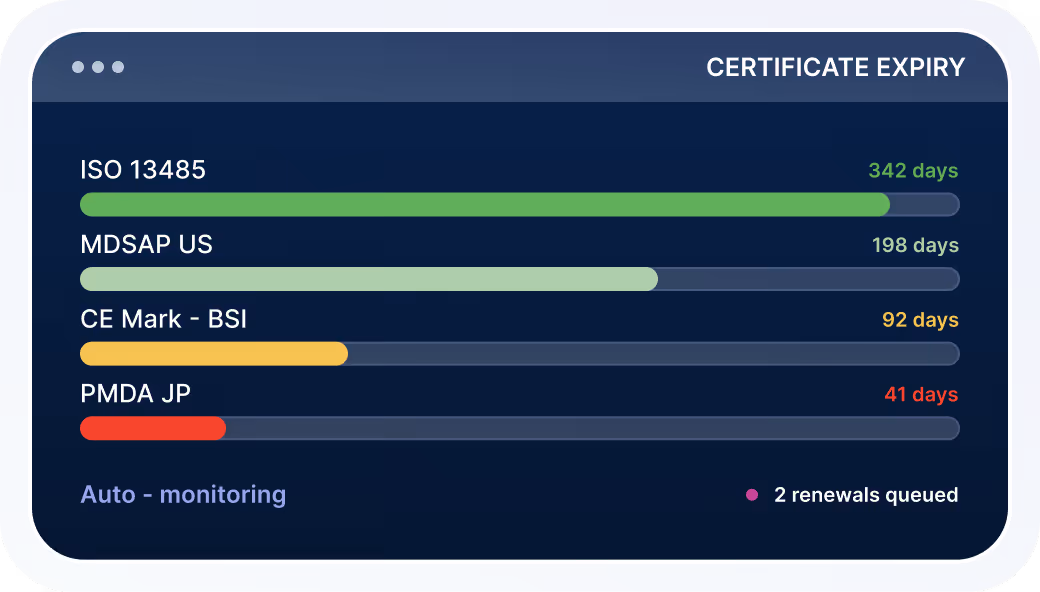 Certificate expiry dashboard showing ISO 13485 expires in 342 days (green bar), MDSAP US in 198 days (light green bar), CE Mark - BSI in 92 days (yellow bar), and PMDA JP in 41 days (red bar), with 2 renewals queued.