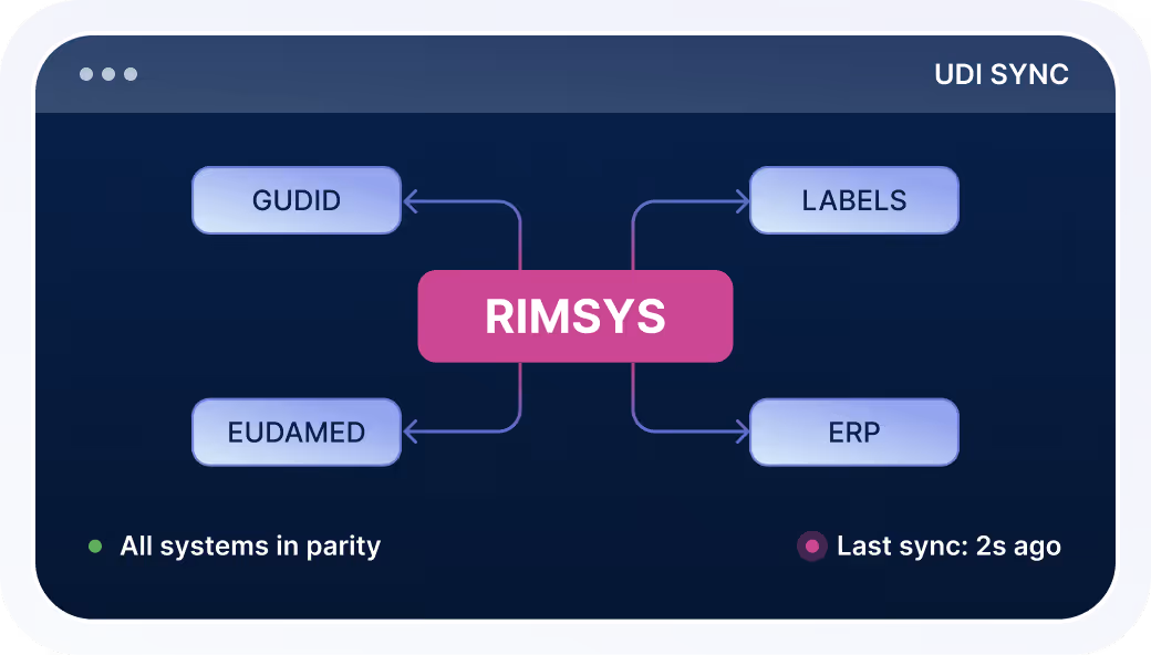Diagram showing UDI Sync with RIMSYS at the center linked to GUDID and EUDAMED on the left, and LABELS and ERP on the right, indicating all systems in parity and last sync 2 seconds ago.
