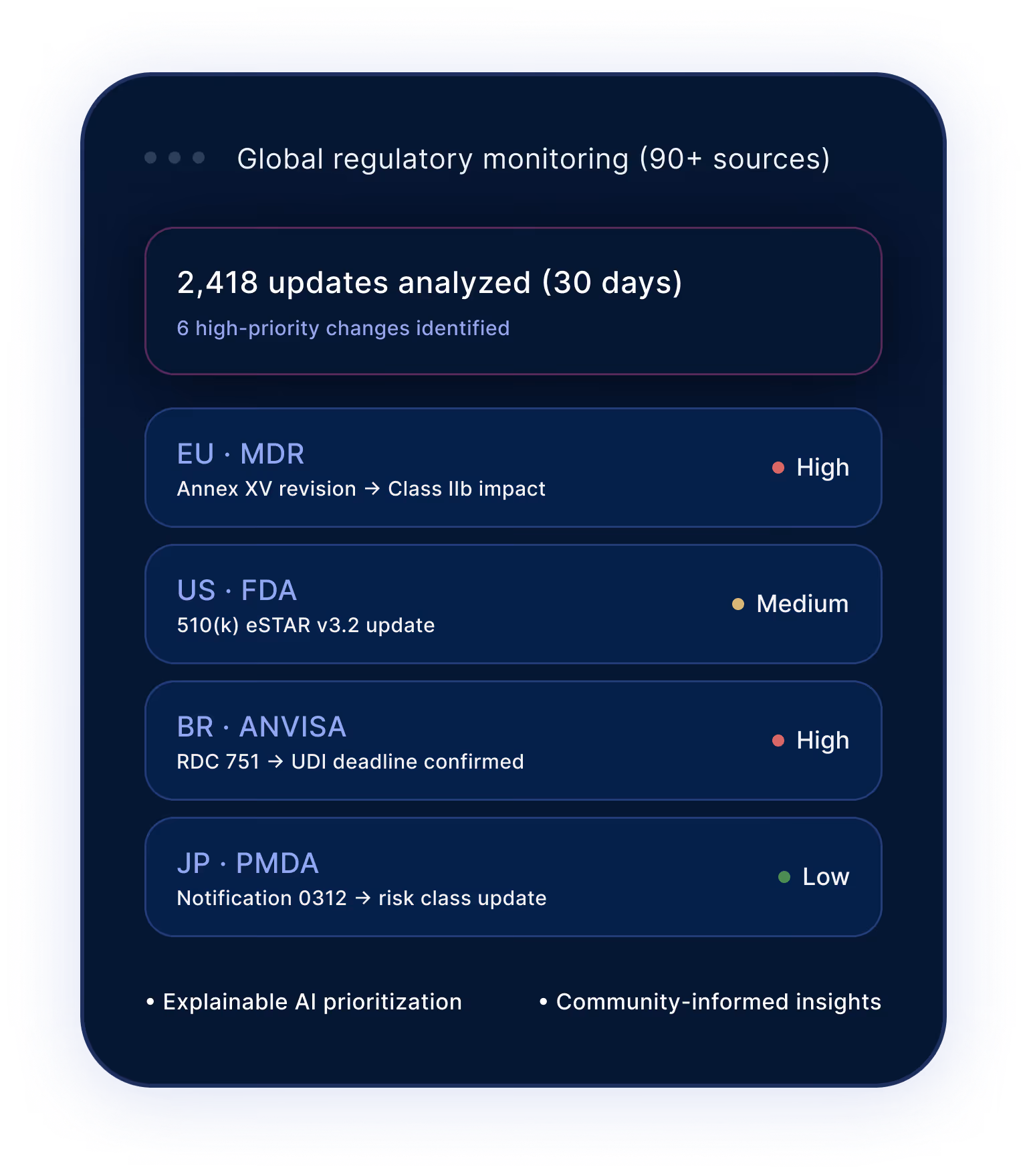 Dashboard showing global regulatory monitoring from 92+ sources, analyzing 2,418 updates in 30 days with 6 high-priority changes, listing updates from EU MDR, US FDA, BR ANVISA, and JP PMDA with risk levels high, medium, and low.