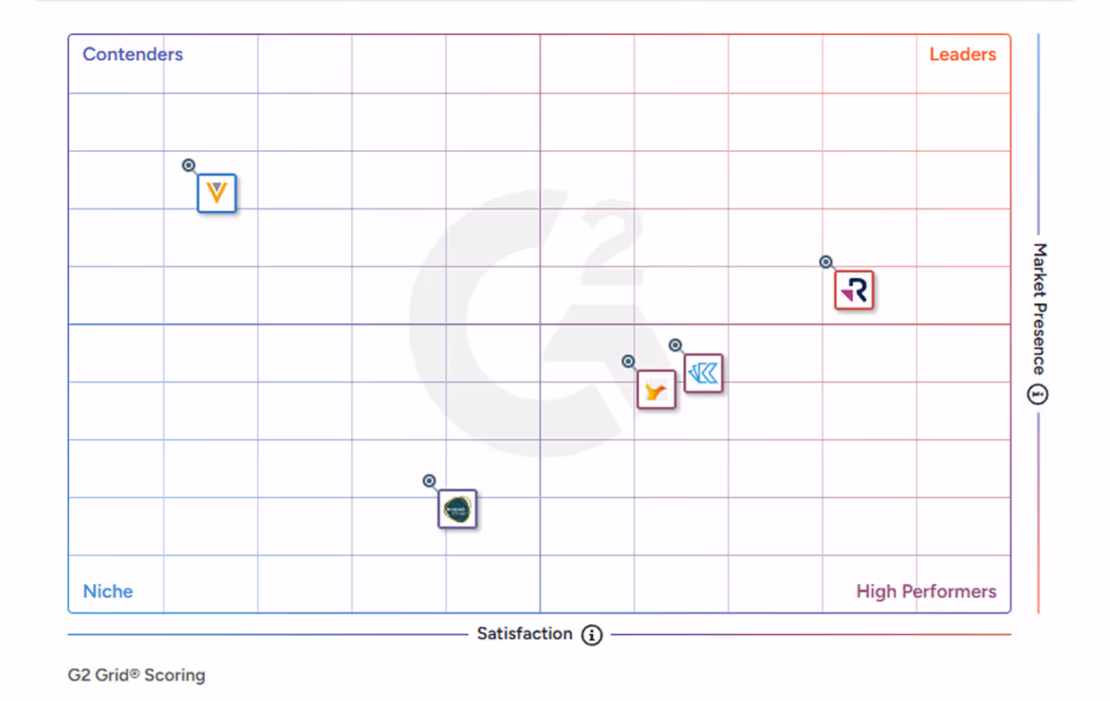 G2 Grid chart showing software vendor positions categorized as Contenders, Leaders, Niche, and High Performers based on Satisfaction and Market Presence scores.
