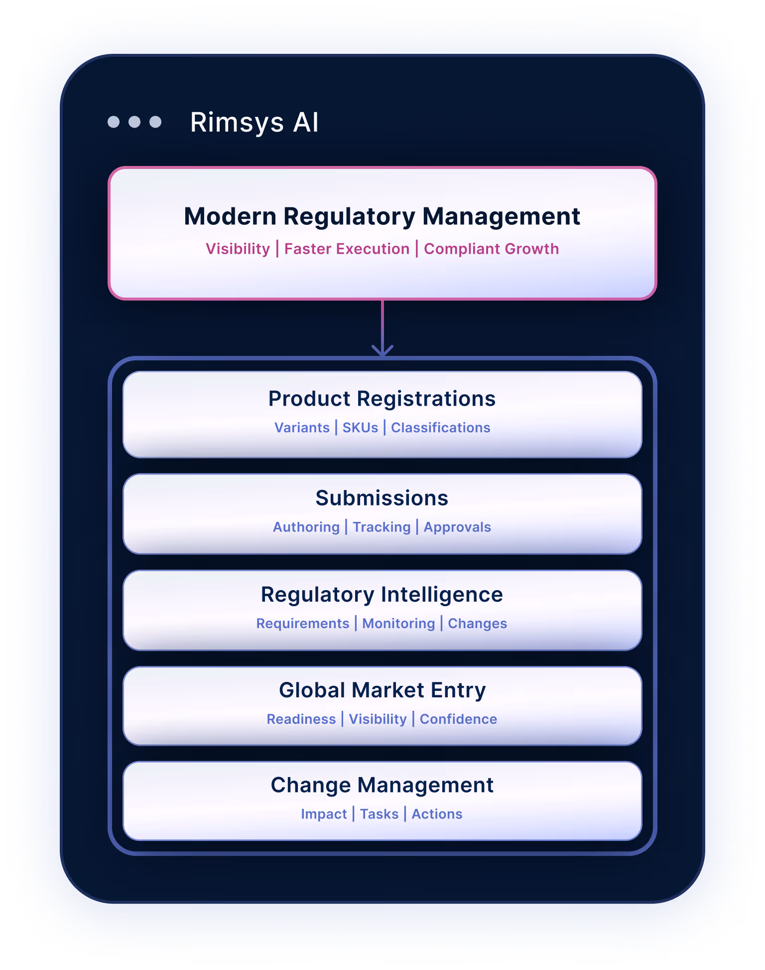 Rimsys AI modern regulatory management flowchart showing product registrations, submissions, regulatory intelligence, global market entry, and change management.