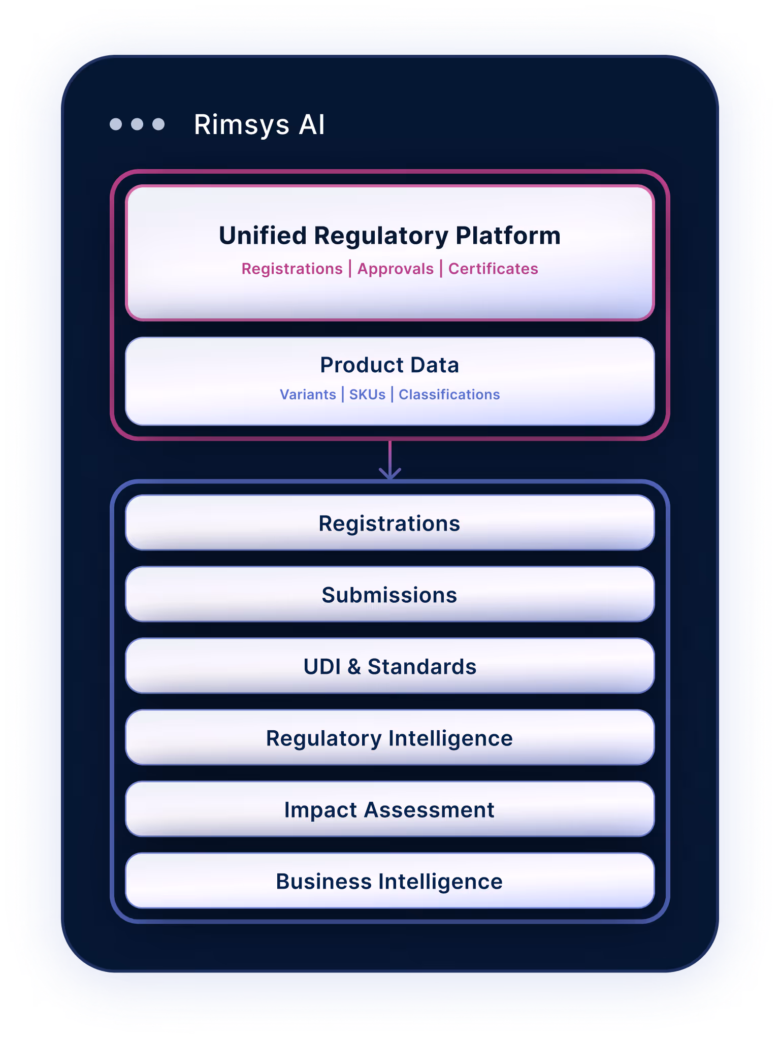 Diagram showing Rimsys AI's Unified Regulatory Platform structure including Registrations, Approvals, Certificates, and Product Data with associated modules: Registrations, Submissions, UDI & Standards, Regulatory Intelligence, Impact Assessment, and Business Intelligence.