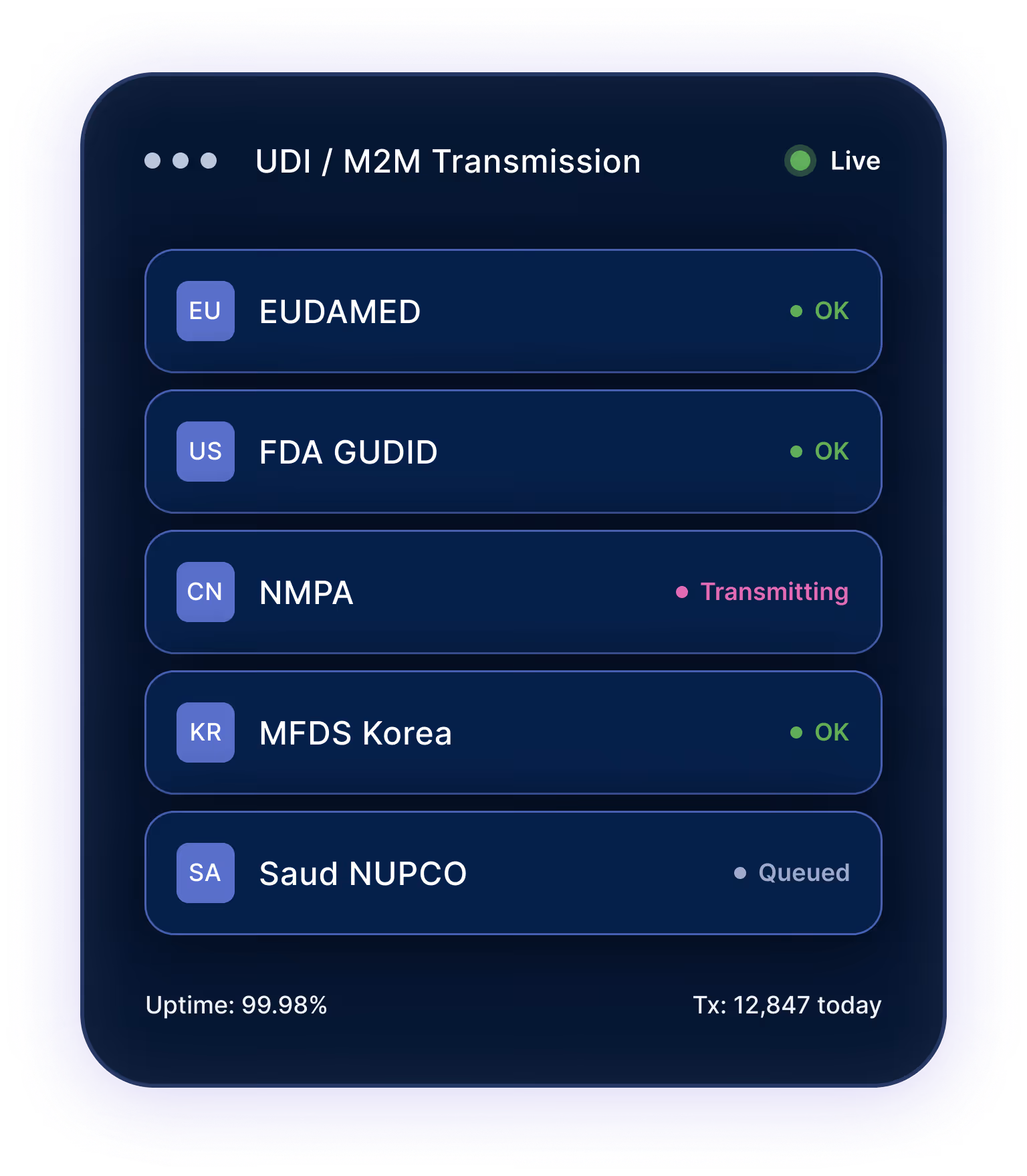 Dashboard showing UDI/M2M Transmission status for EU EUDAMED OK, US FDA GUDID OK, CN NMPA Transmitting, KR MFDS Korea OK, and SA Saud NUPCO Queued, with uptime 99.98% and 12,847 transmissions today.