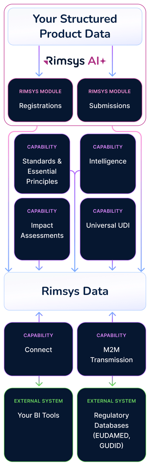 Rims System Example The Only Holistic RIM Software for Medtech | Rimsys Regulatory ...