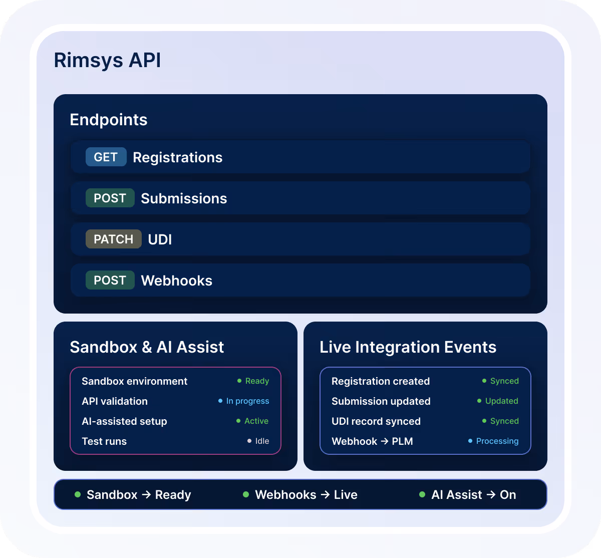 Rimsys API interface showing endpoints for GET Registrations, POST Submissions, PATCH UDI, POST Webhooks; Sandbox & AI Assist status with environment ready, API validation in progress, AI-assisted setup active, test runs idle; Live integration events indicating registration created, submission updated, UDI record synced, and webhook to PLM processing.