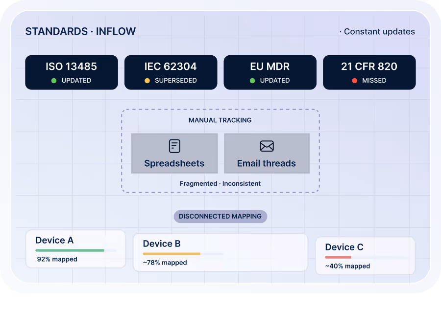 Diagram showing standards inflow with ISO 13485 and EU MDR updated, IEC 62304 superseded, and 21 CFR 820 missed, highlighting manual tracking by spreadsheets and email threads causing fragmented and inconsistent disconnected mapping, with Device A 92% mapped, Device B ~78% mapped, and Device C ~40% mapped.