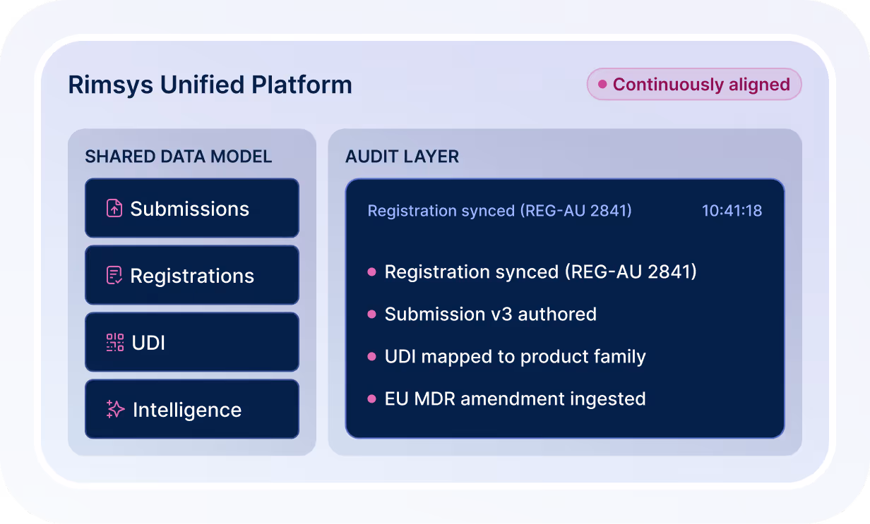 Diagram of Rimsys Unified Platform showing Shared Data Model with Submissions, Registrations, UDI, and Intelligence, and Audit Layer listing registration synced, submission v3 authored, UDI mapped to product family, and EU MDR amendment ingested.